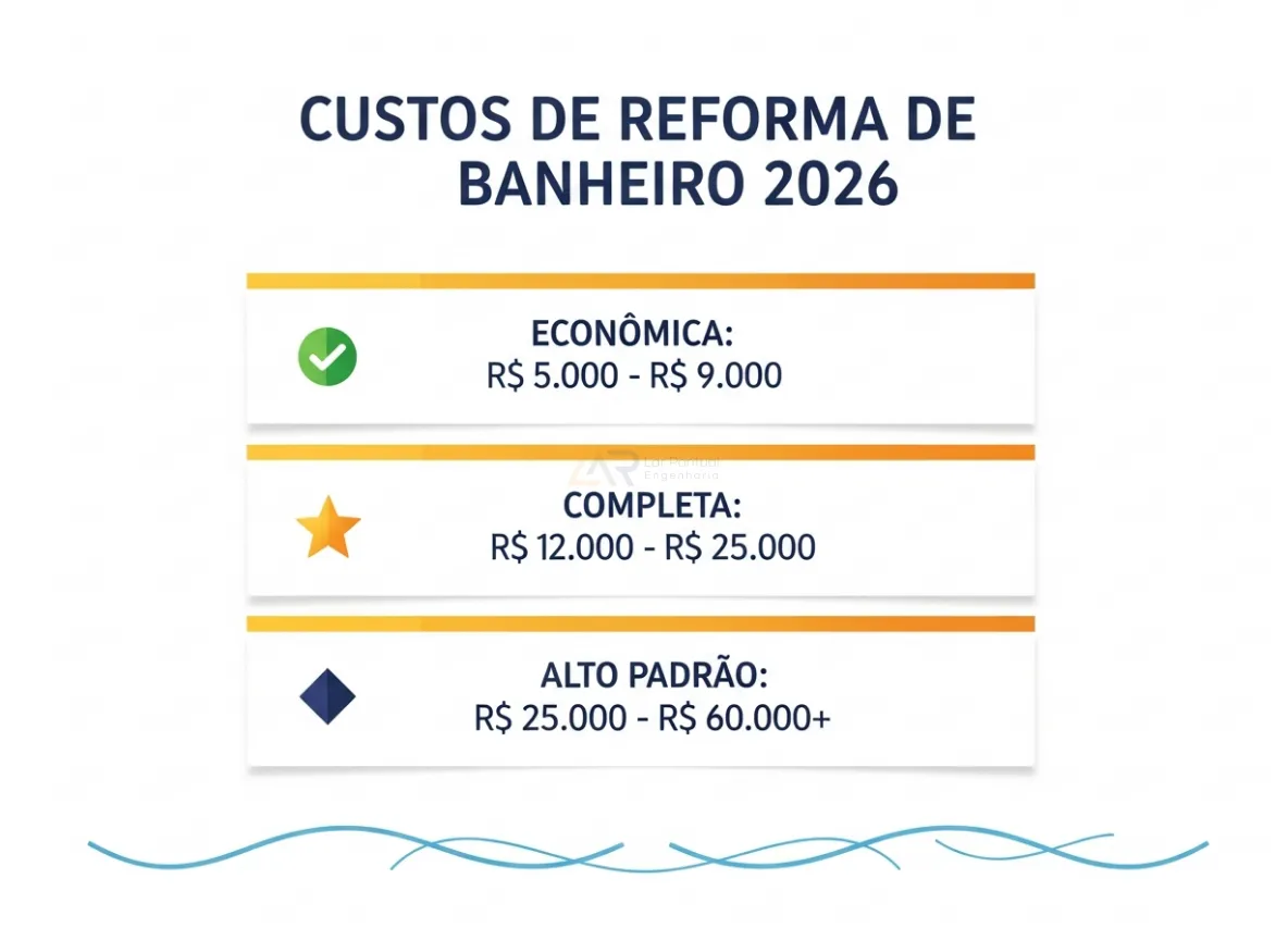 Infográfico detalhado de custos de reforma de banheiro
