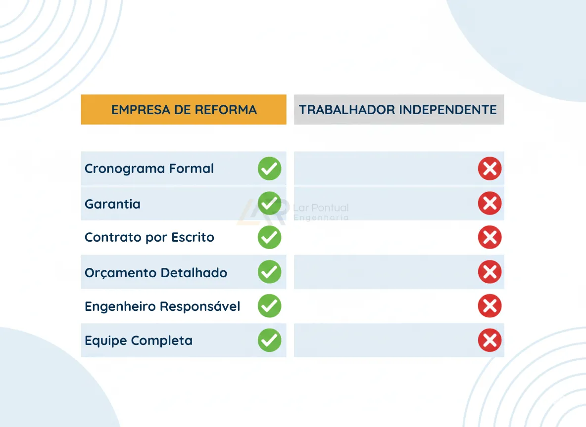 Comparativo entre contratar empresa vs pedreiro autônomo