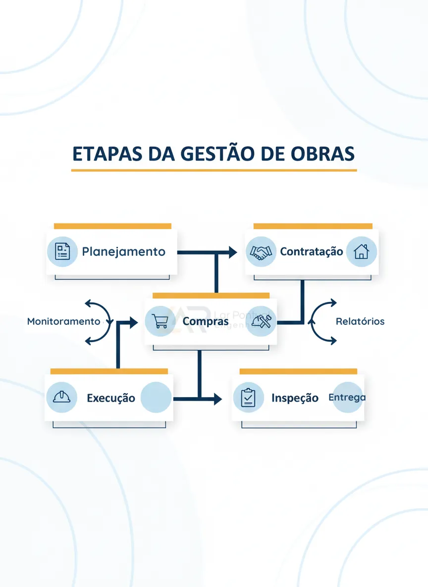 Fluxograma do processo de gerenciamento de obra residencial