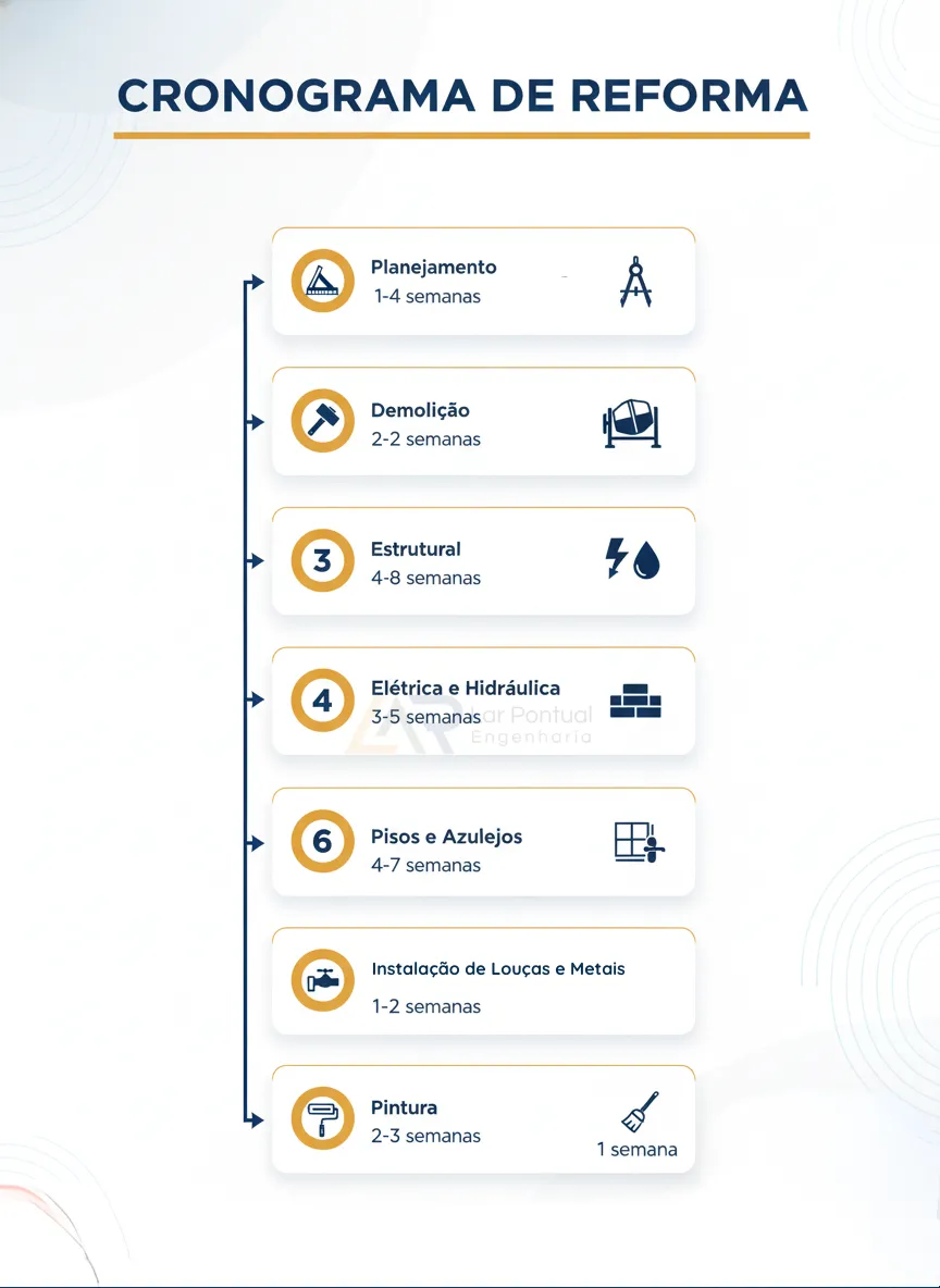 Infográfico com as 5 etapas essenciais do planejamento de reforma: escopo, orçamento, cronograma, materiais e especificações