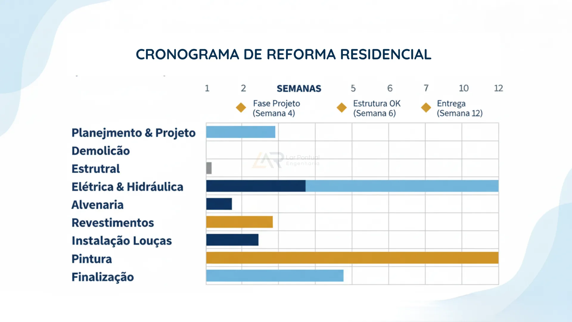 Modelo de cronograma Gantt para reforma residencial com etapas e prazos