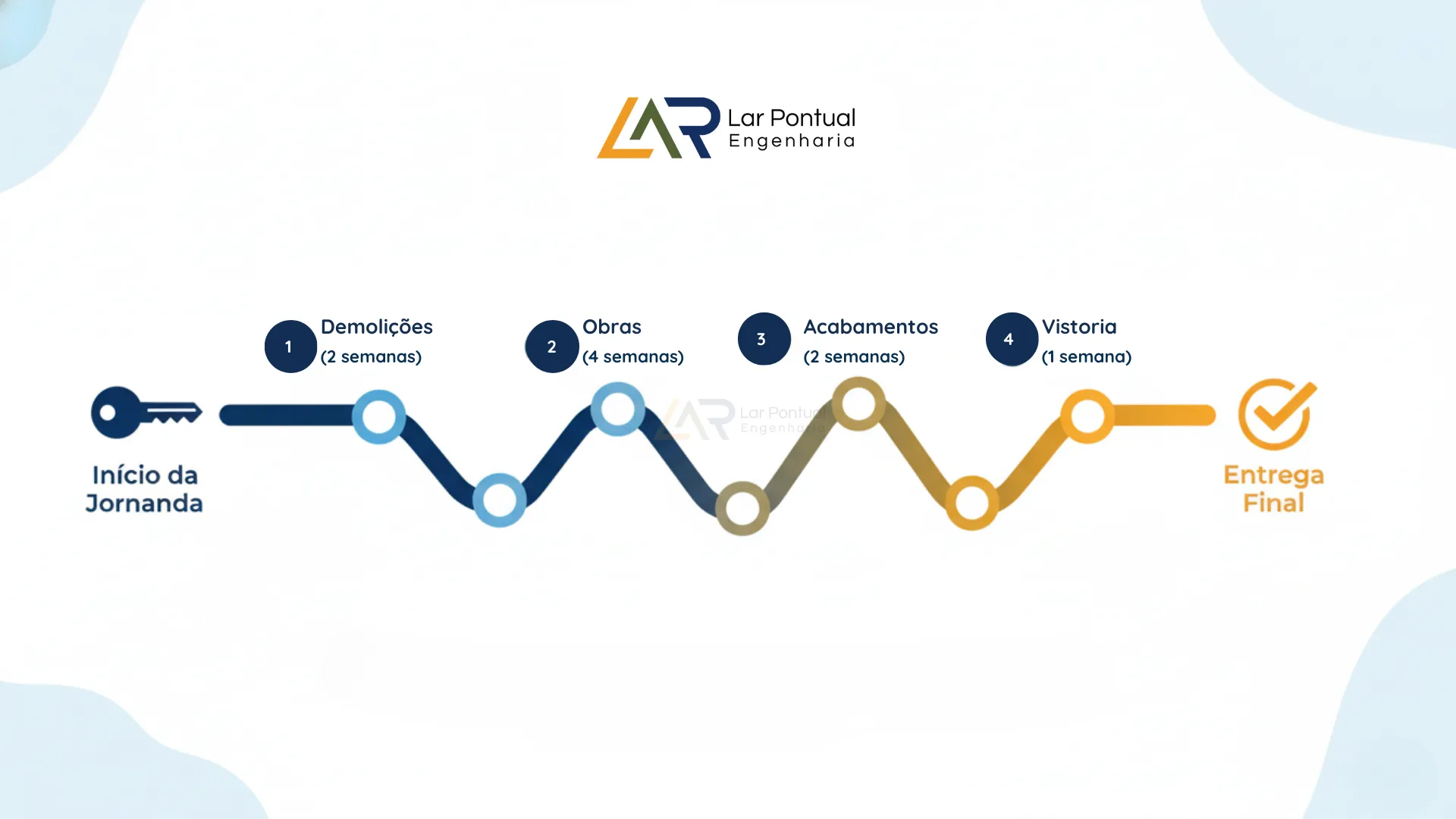 Timeline das fases de uma reforma residencial