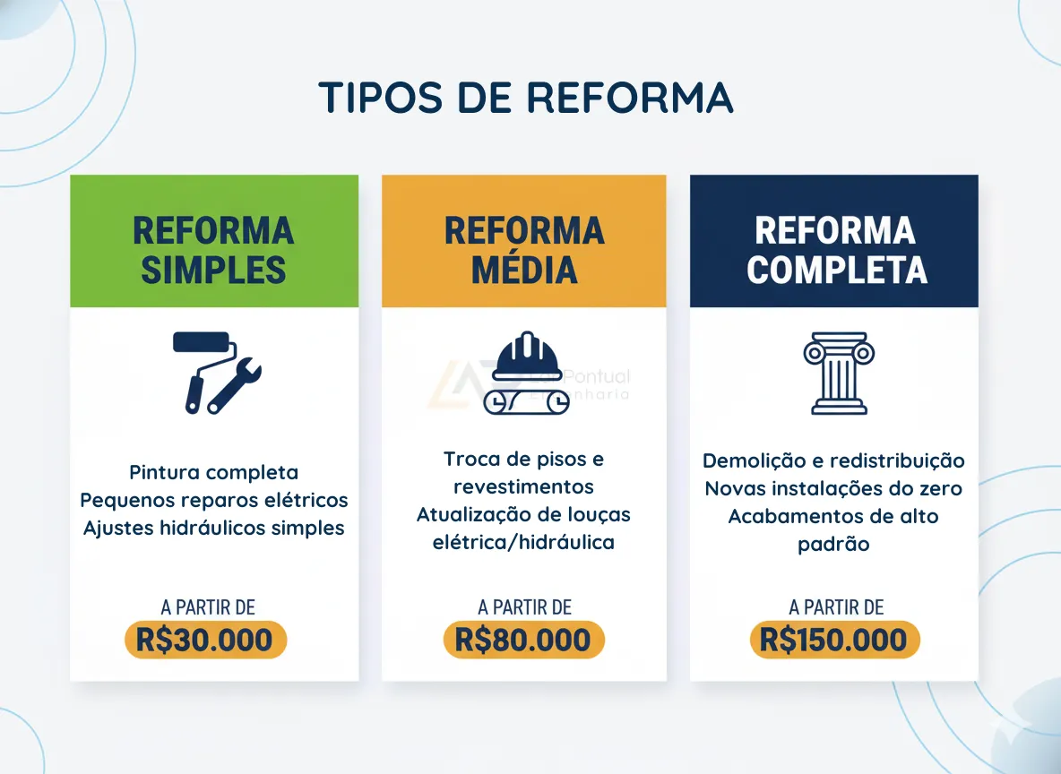 Comparativo visual dos tipos de reforma residencial