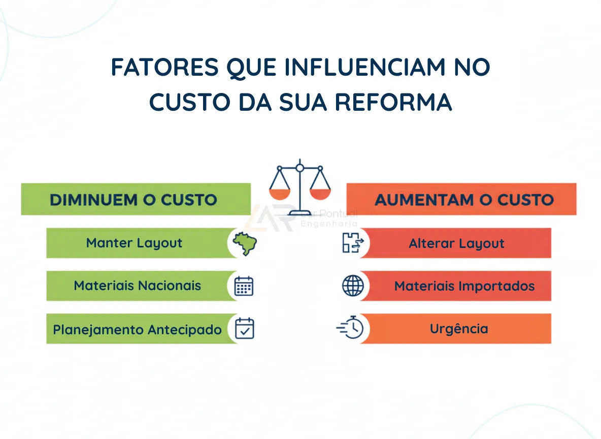 Gráfico de variação de preços de reforma