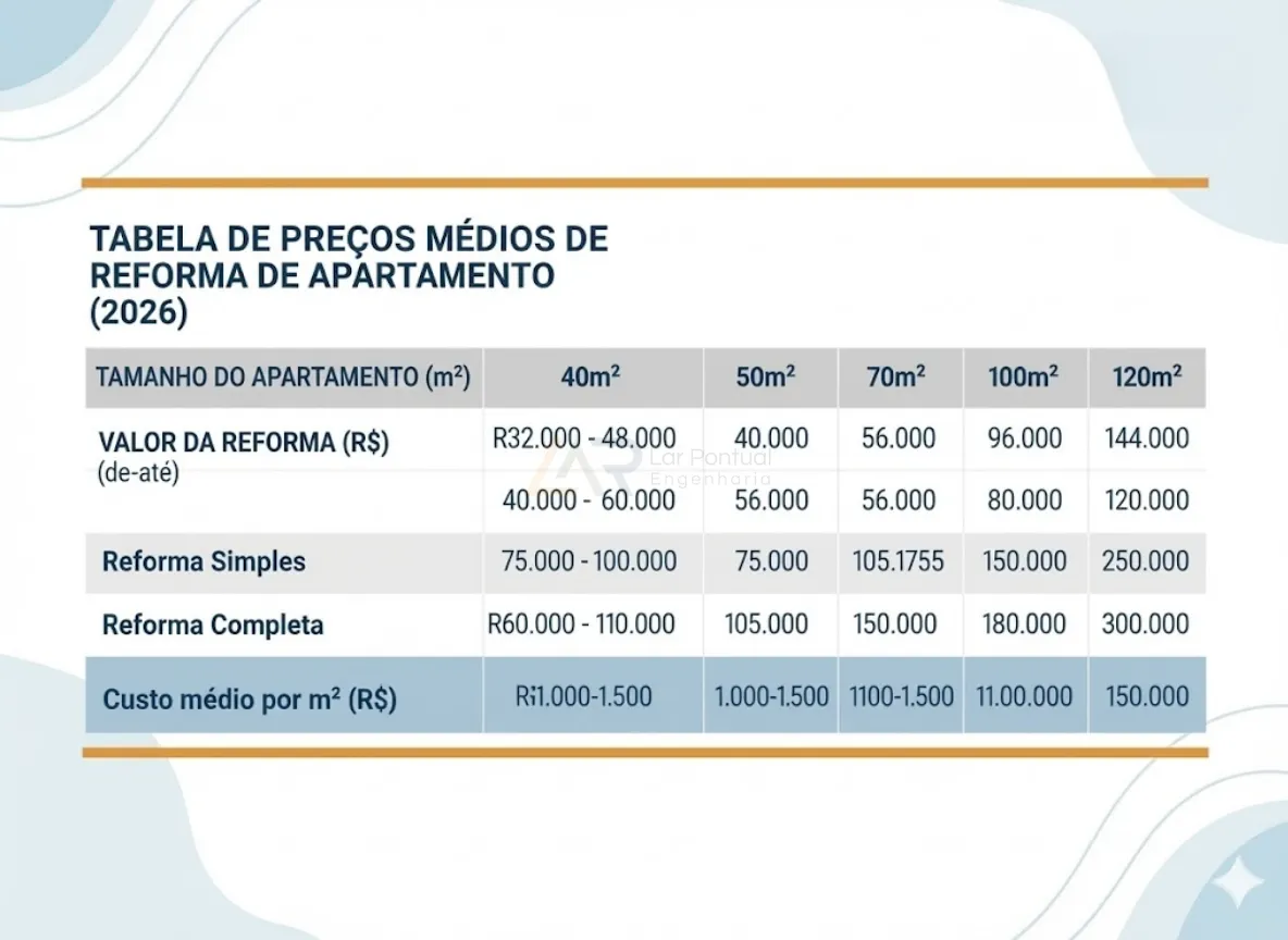 Tabela comparativa de custos de reforma para apartamentos pequenos, médios e grandes