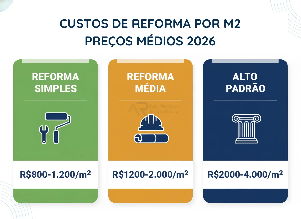 Tabela de custo de reforma por m² em 2026