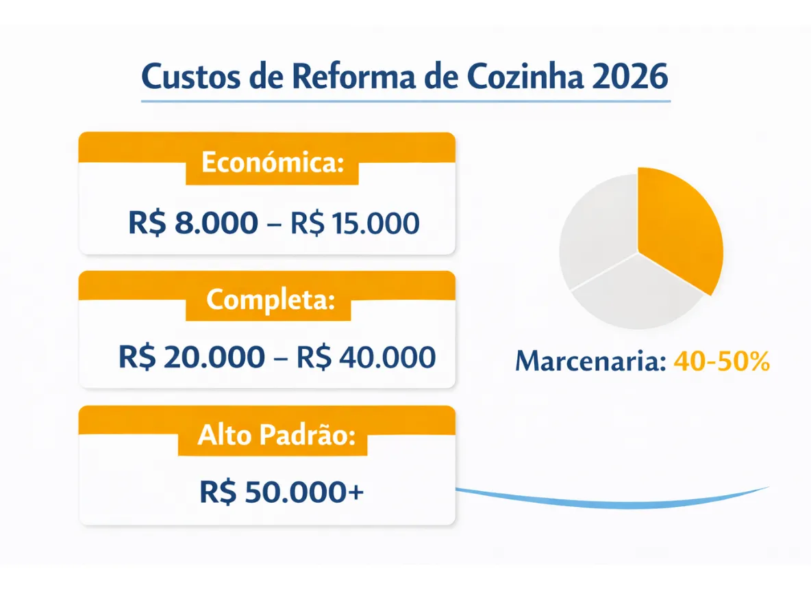 Gráfico de custos de reforma de cozinha por item orçamentário