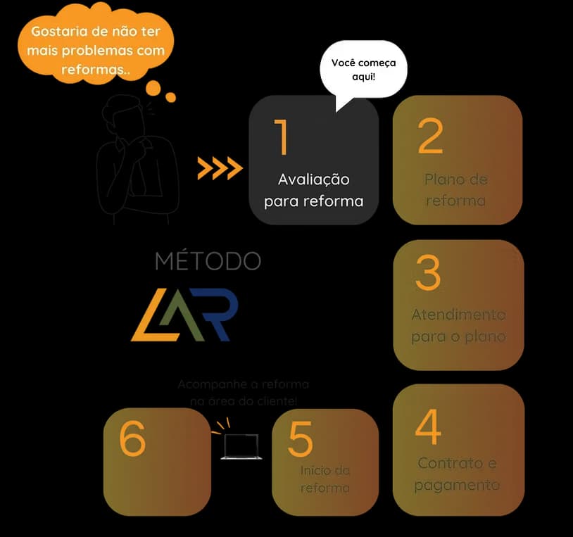 Como Funciona o Nosso Processo - Método Lar Pontual Engenharia