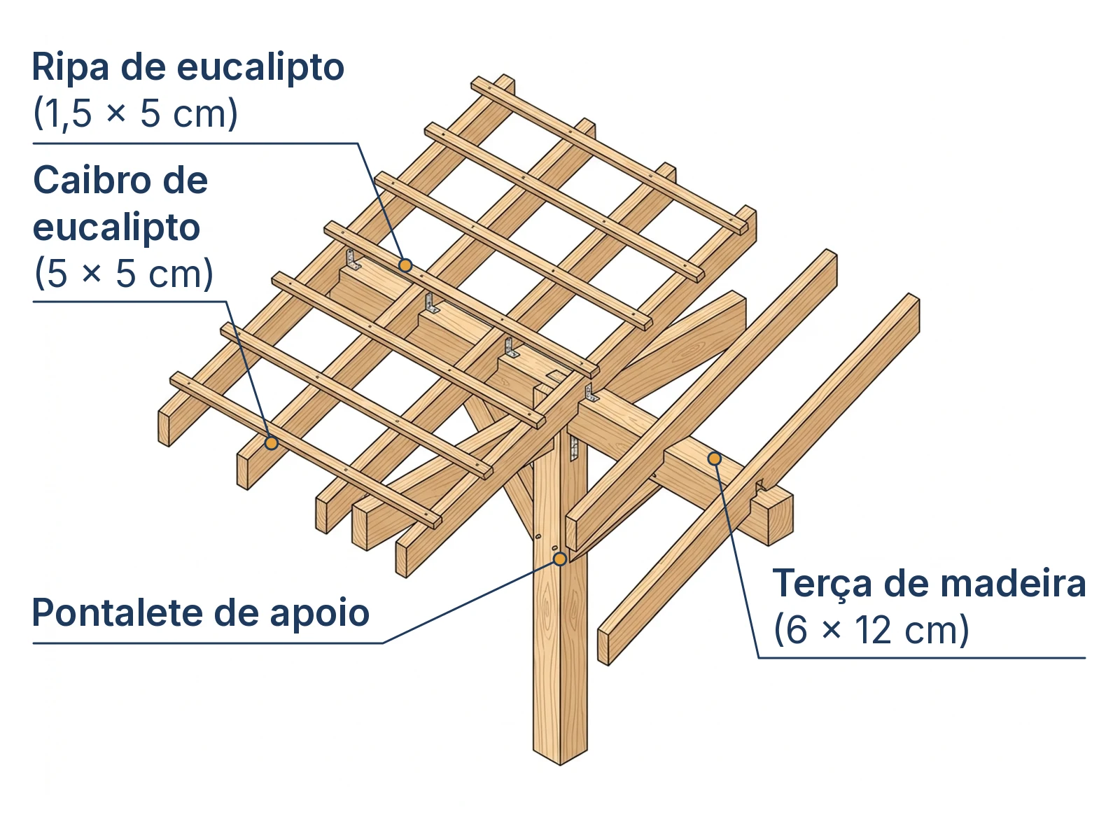 Corte isométrico dos 4 elementos do madeiramento de telhado executado por carpinteiro.