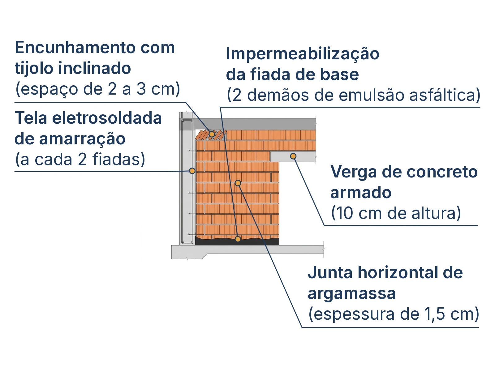 Corte técnico ilustrando os 5 elementos essenciais de uma parede de alvenaria de vedação bem executada