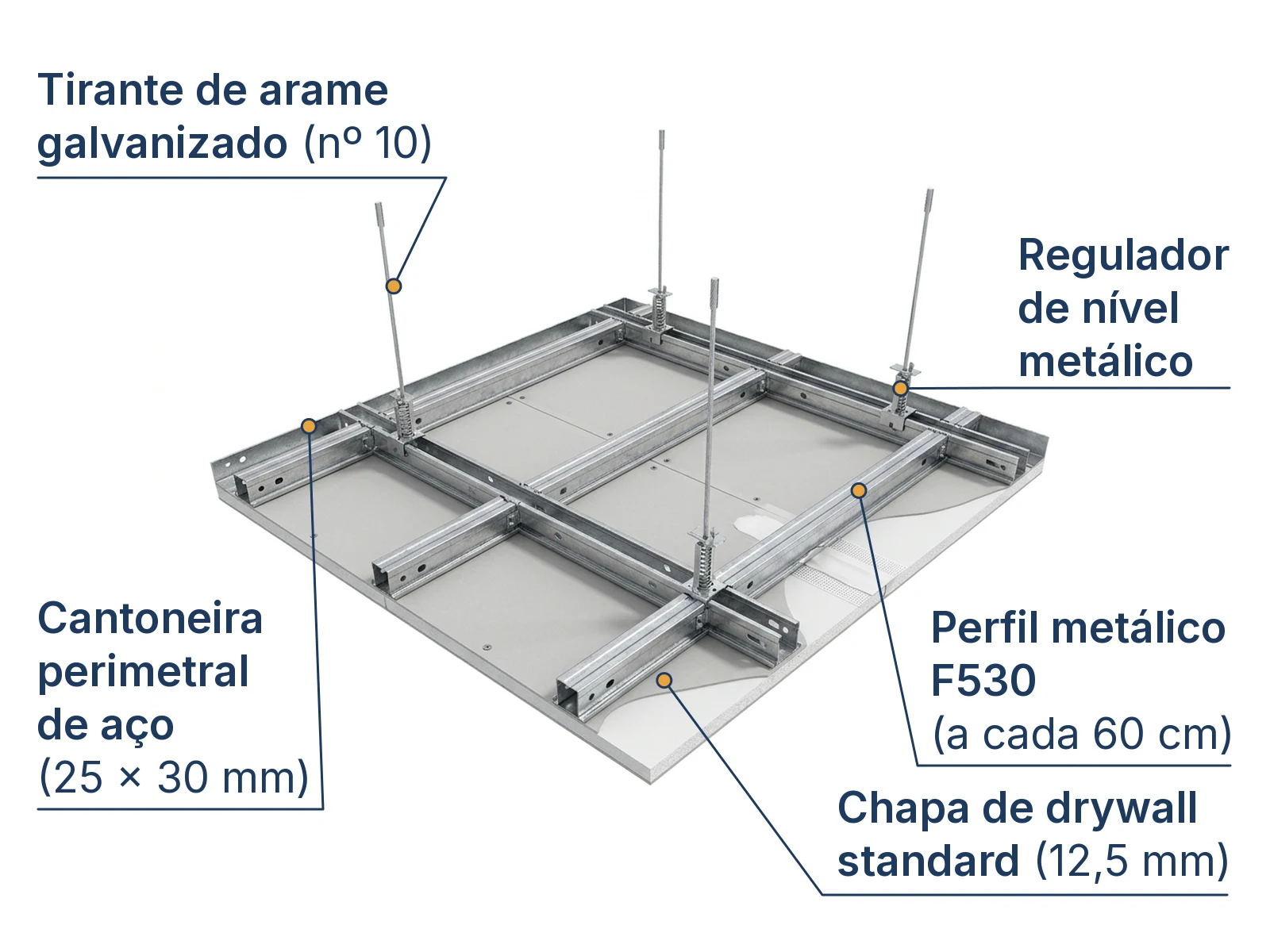 Corte técnico dos 5 componentes de sustentação e fechamento de um forro de drywall suspenso