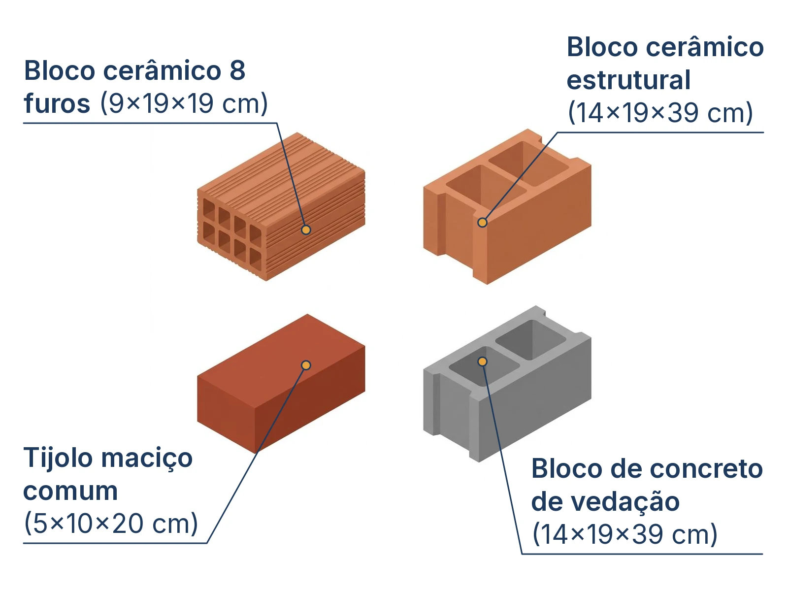 Diagrama comparativo dos 4 tipos de blocos e tijolos para alvenaria com dimensões técnicas