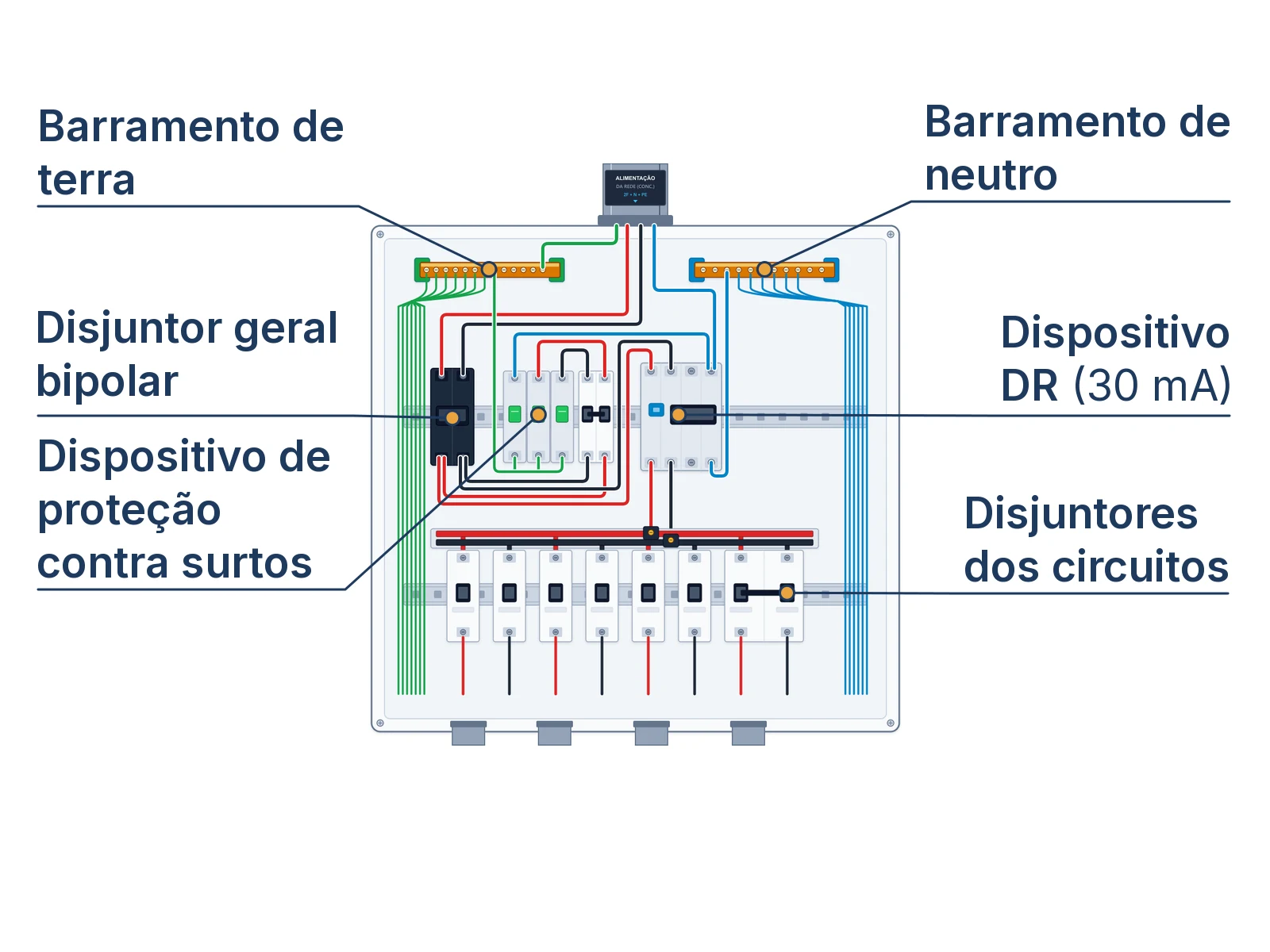 Diagrama dos 6 componentes essenciais de um quadro de distribuição de força residencial