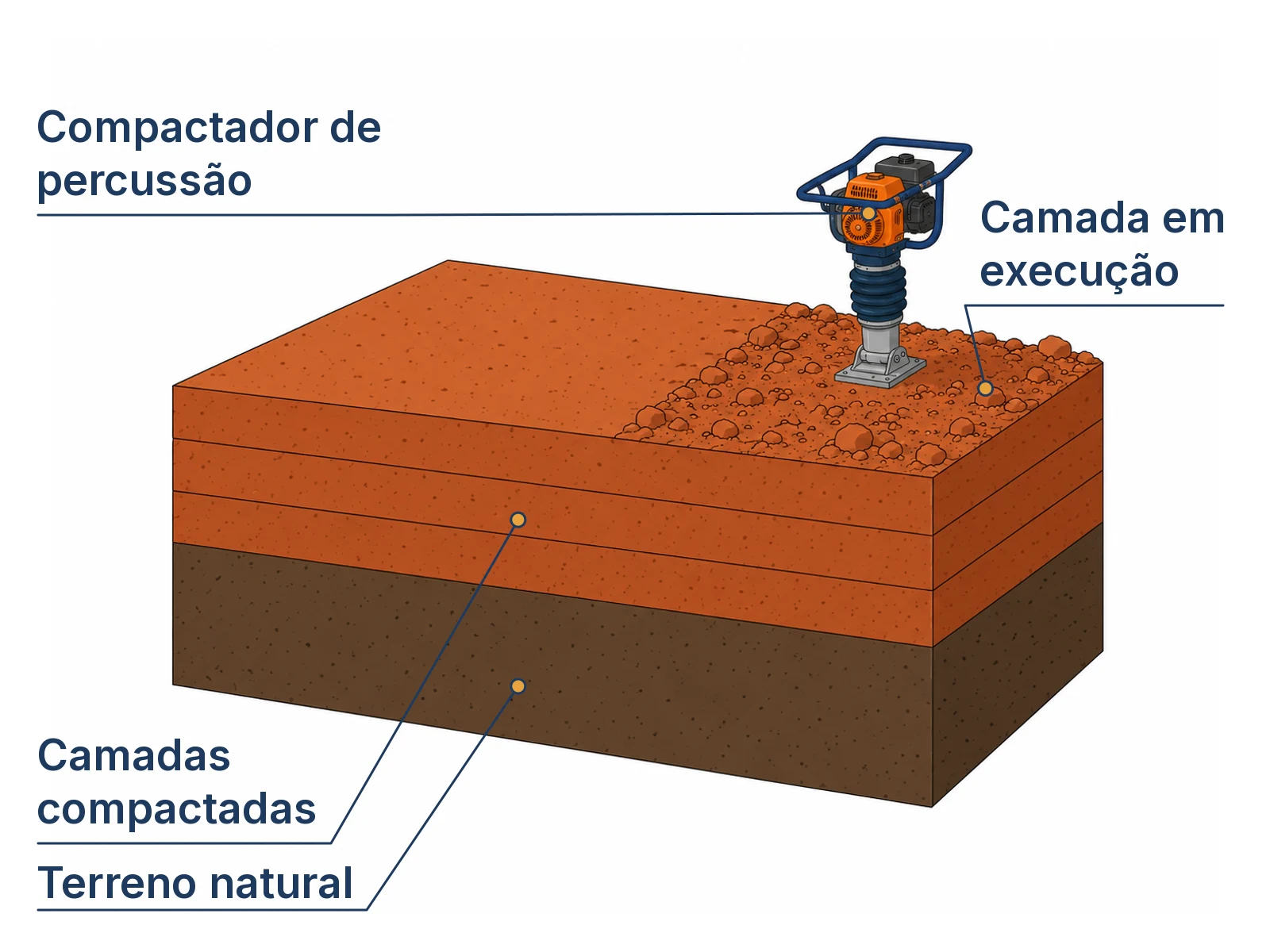 Corte isométrico do aterro com 4 elementos: terreno de apoio, camadas de solo e compactador de percussão