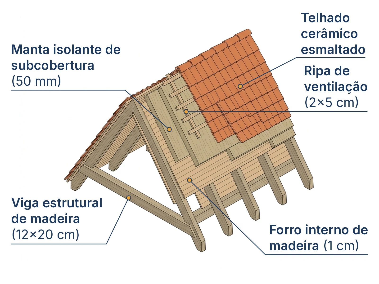 Corte das 5 camadas do sistema de cobertura e isolamento térmico de um chalé A-frame