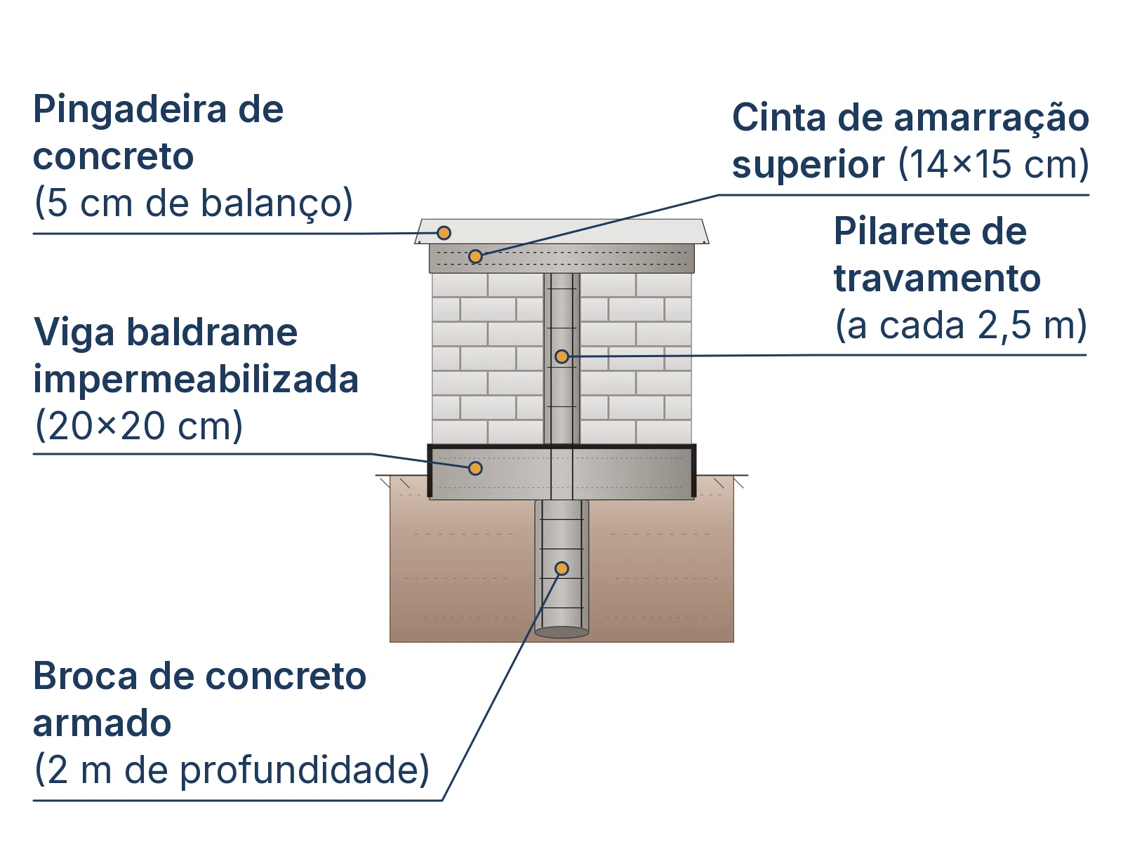 Corte esquemático das 5 partes da anatomia estrutural de um muro de alvenaria residencial
