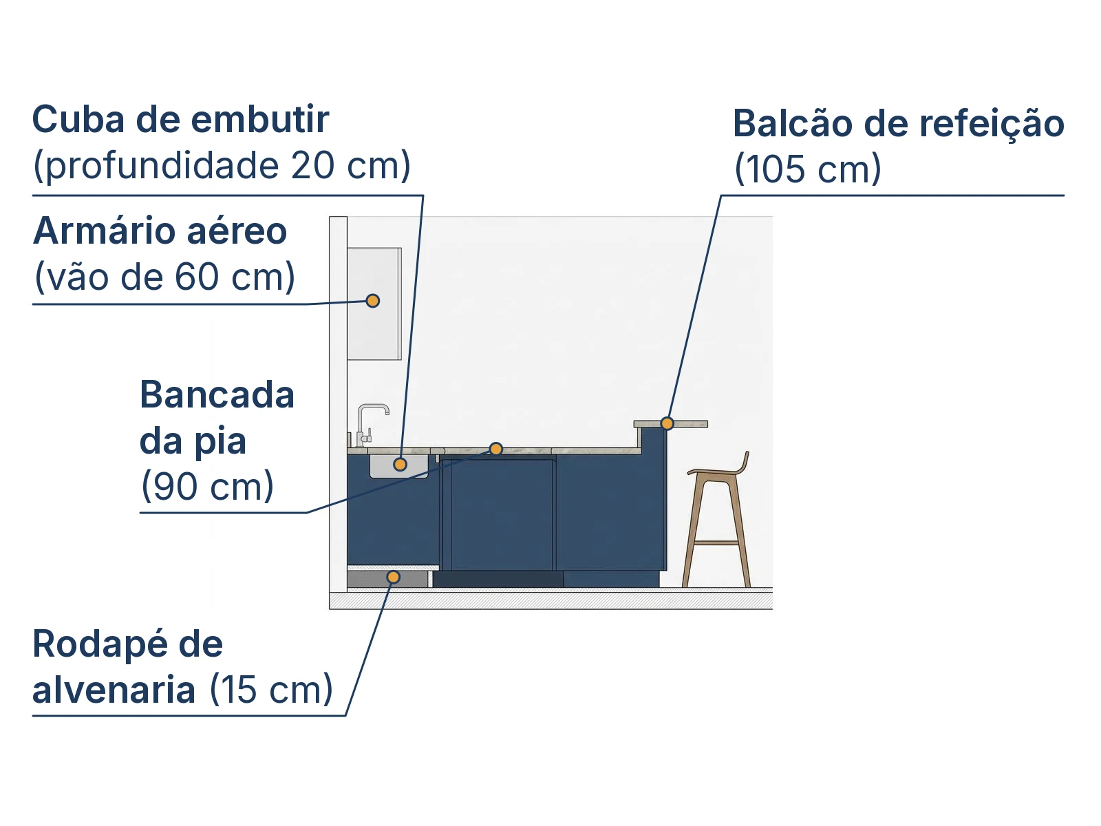 Corte e elevação técnica das 5 cotas ergonômicas essenciais da bancada de cozinha residencial