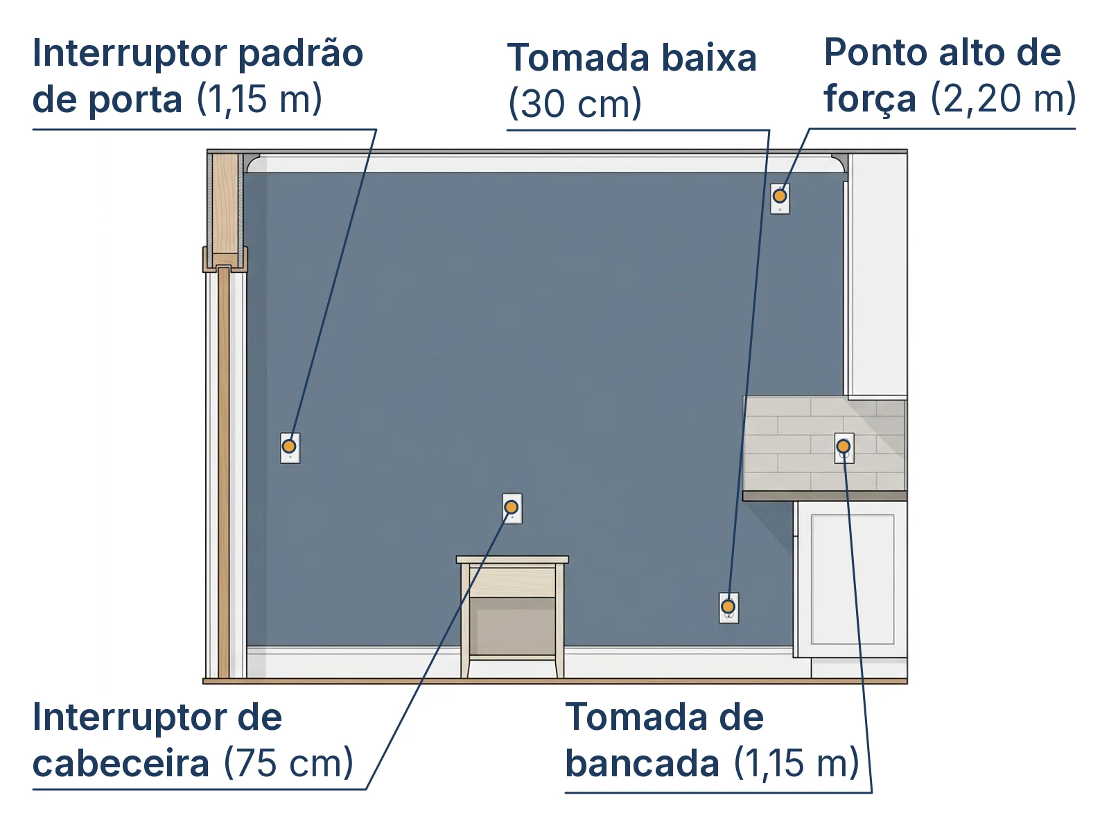 Corte esquemático das 5 cotas de altura para interruptores e tomadas em parede residencial