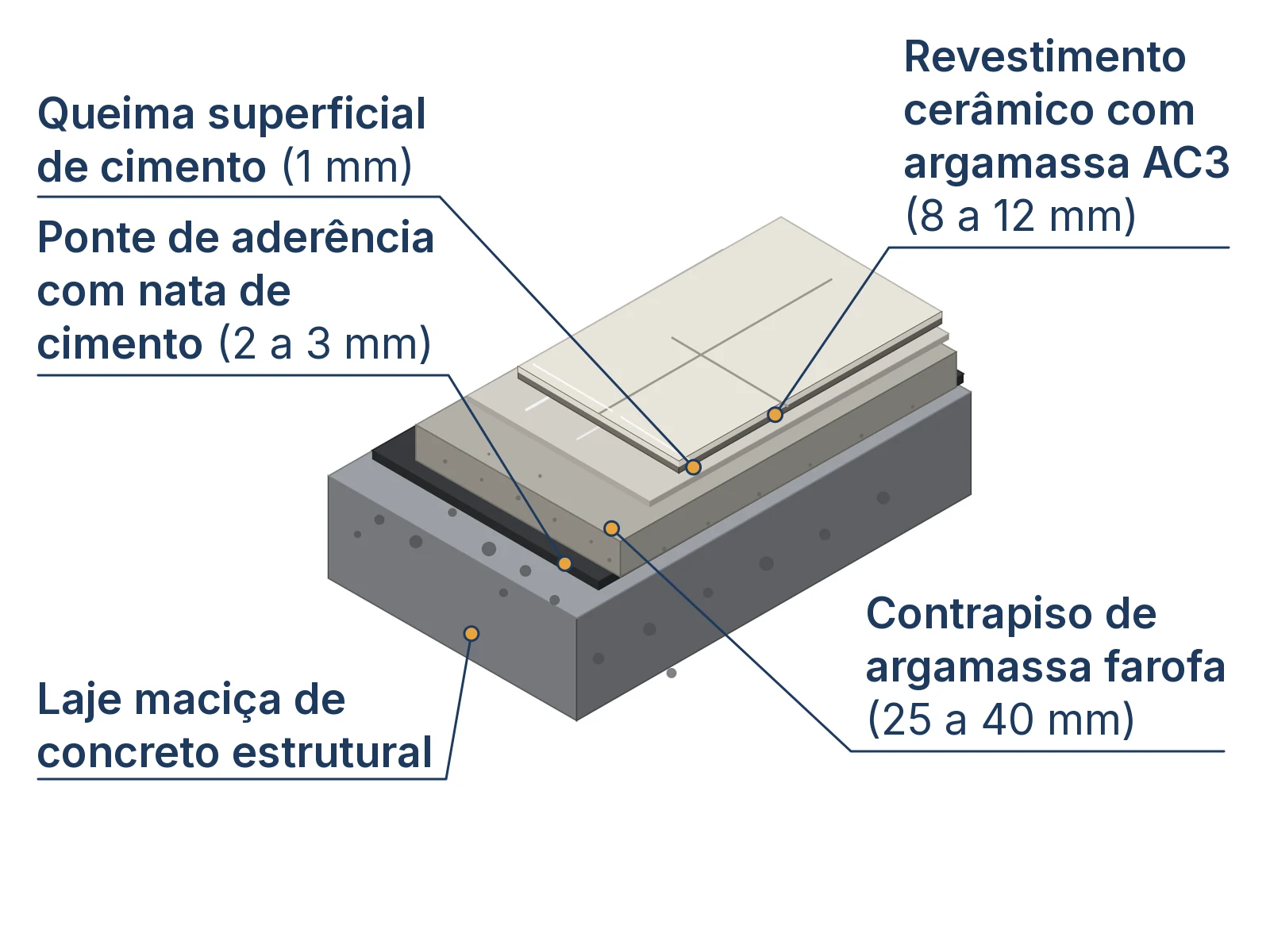Corte isométrico das 5 camadas do sistema de contrapiso aderido, da laje de concreto ao piso cerâmico
