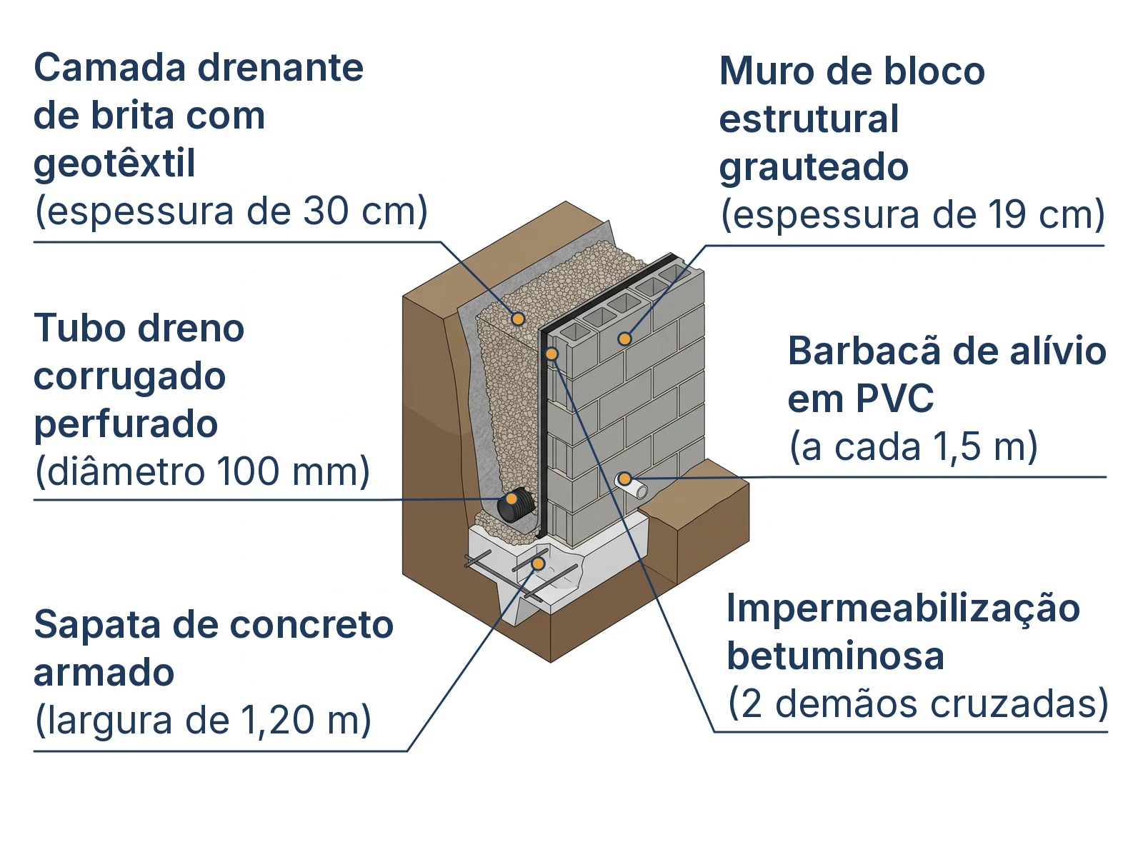 Corte isométrico das 6 partes do sistema de contenção de muro de arrimo com drenagem e fundação