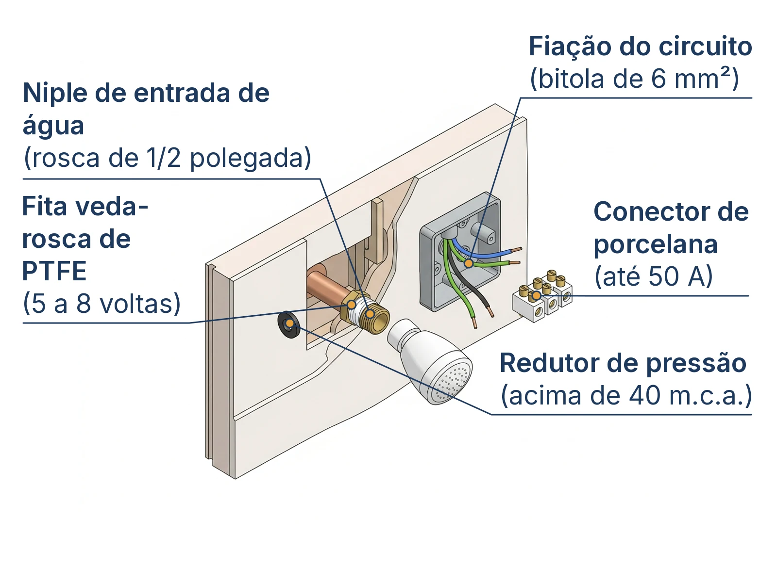 Esquema técnico em corte isométrico das conexões hidráulicas e elétricas de chuveiro residencial