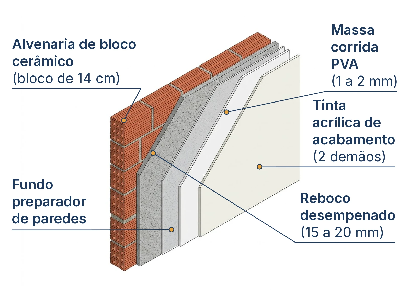 Corte isométrico das 5 camadas do sistema de preparação e pintura de parede interna de alvenaria