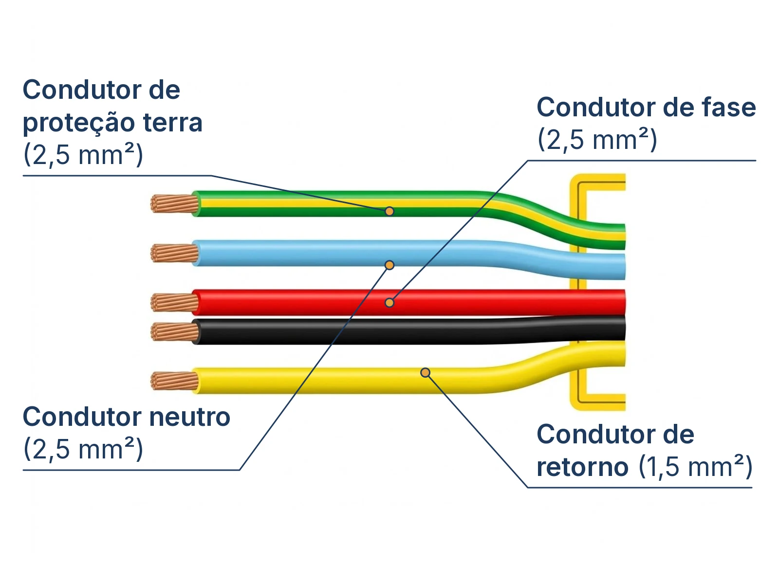 Esquema das 4 cores de fios elétricos da NBR 5410 com condutores de terra, neutro, fase e retorno