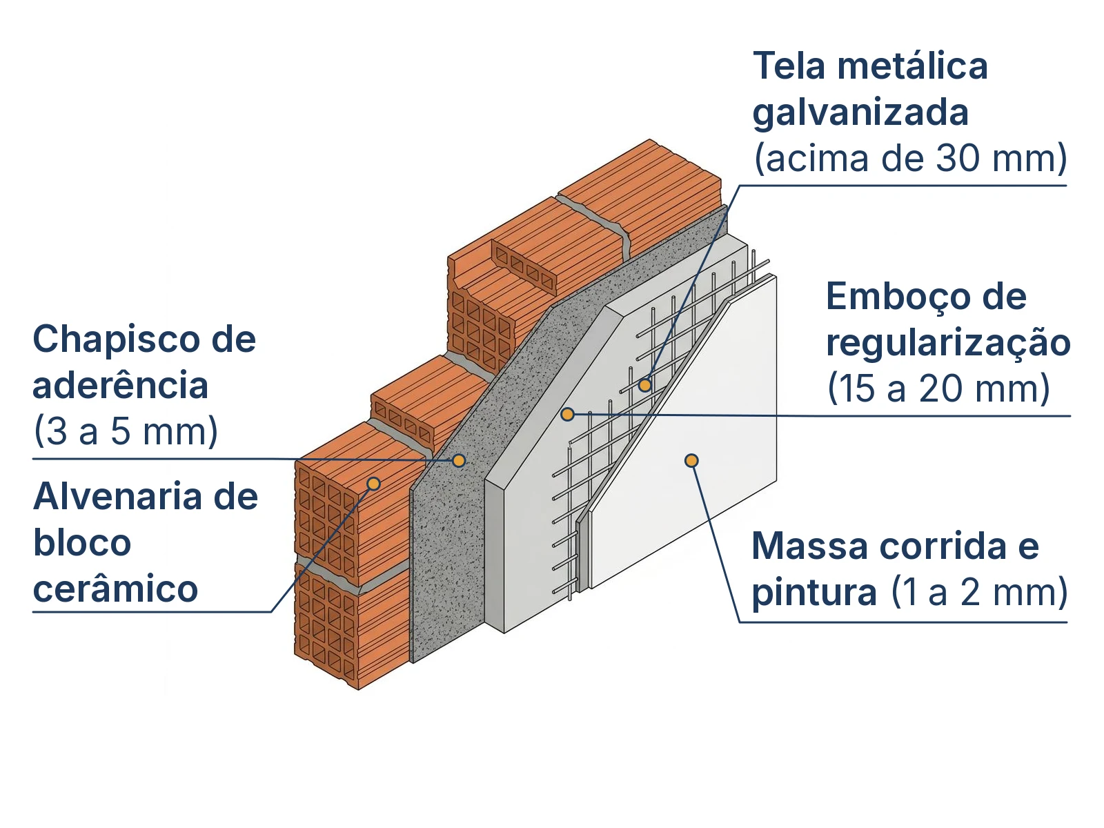 Corte isométrico das 5 camadas do revestimento de alvenaria mostrando do bloco cerâmico à pintura