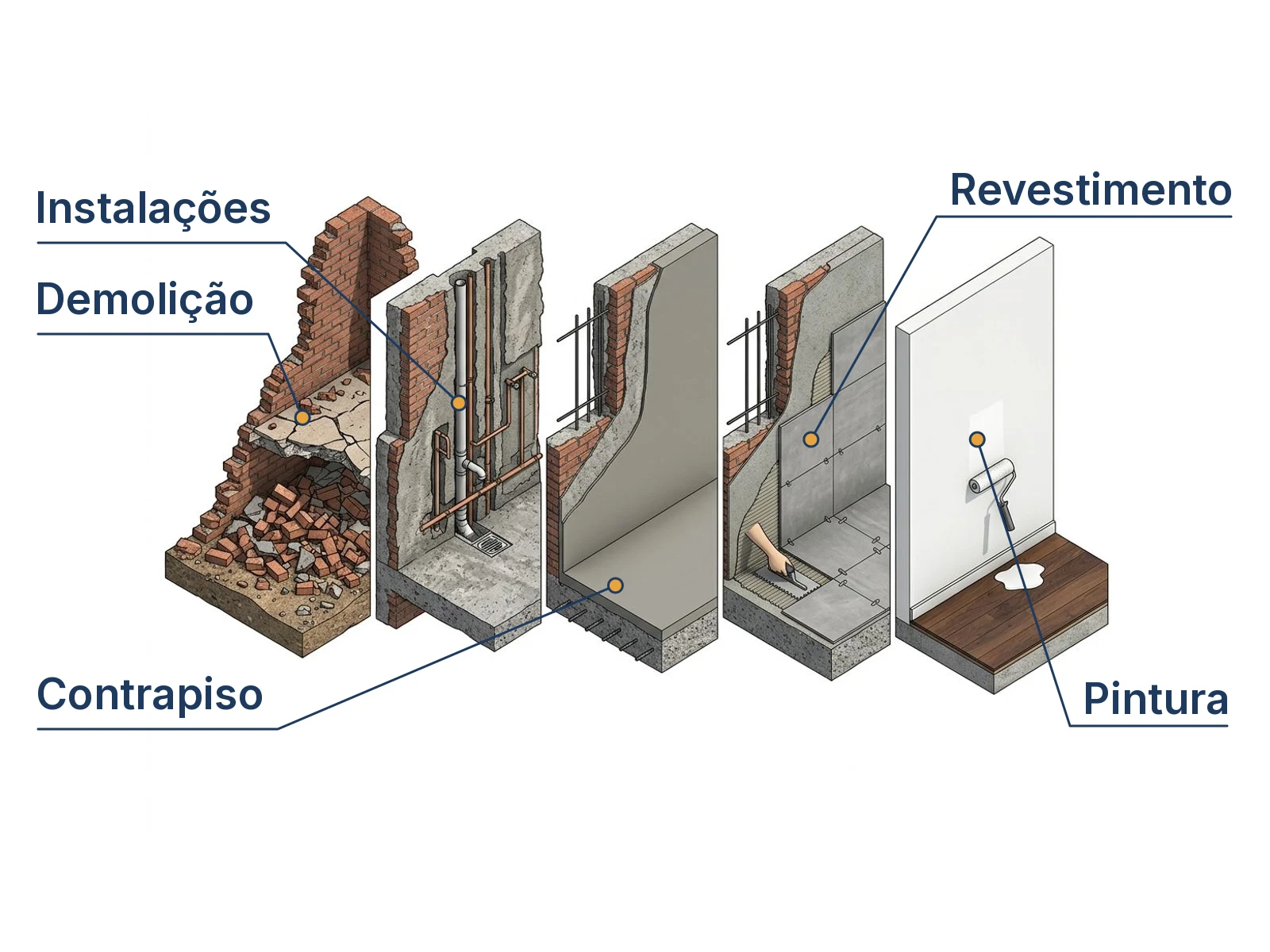 Sequência das 5 etapas de reforma residencial com pontos de aceite técnico da demolição à pintura