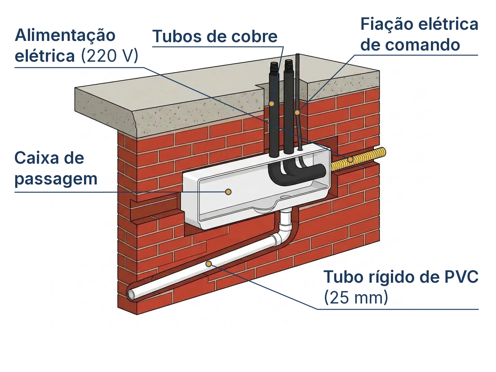 Corte esquemático dos 5 elementos da infraestrutura para ar-condicionado na alvenaria e forro