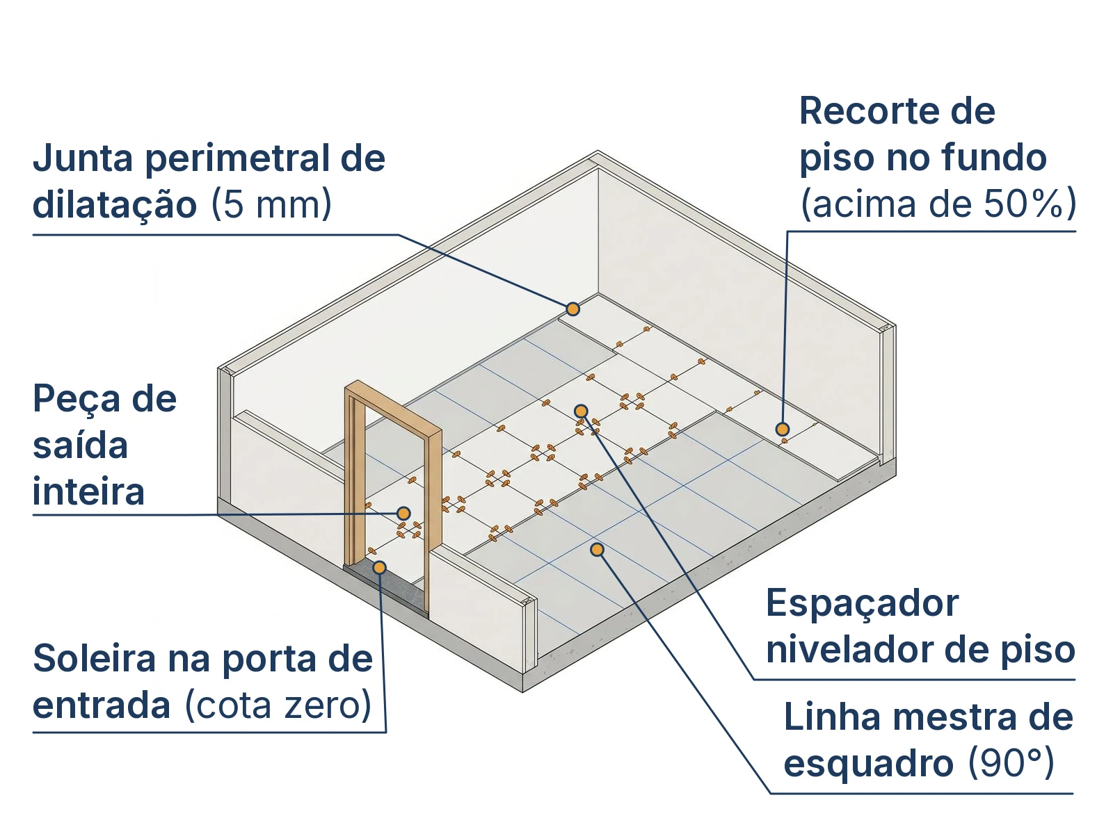 Desenho técnico em perspectiva axonométrica das etapas de assentamento de piso com saída pela porta de entrada e 6 elementos rotulados