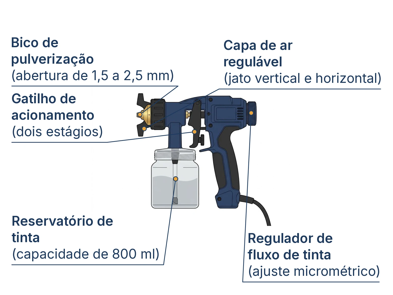 Desenho técnico das 5 partes principais de uma pistola de pintura elétrica HVLP residencial
