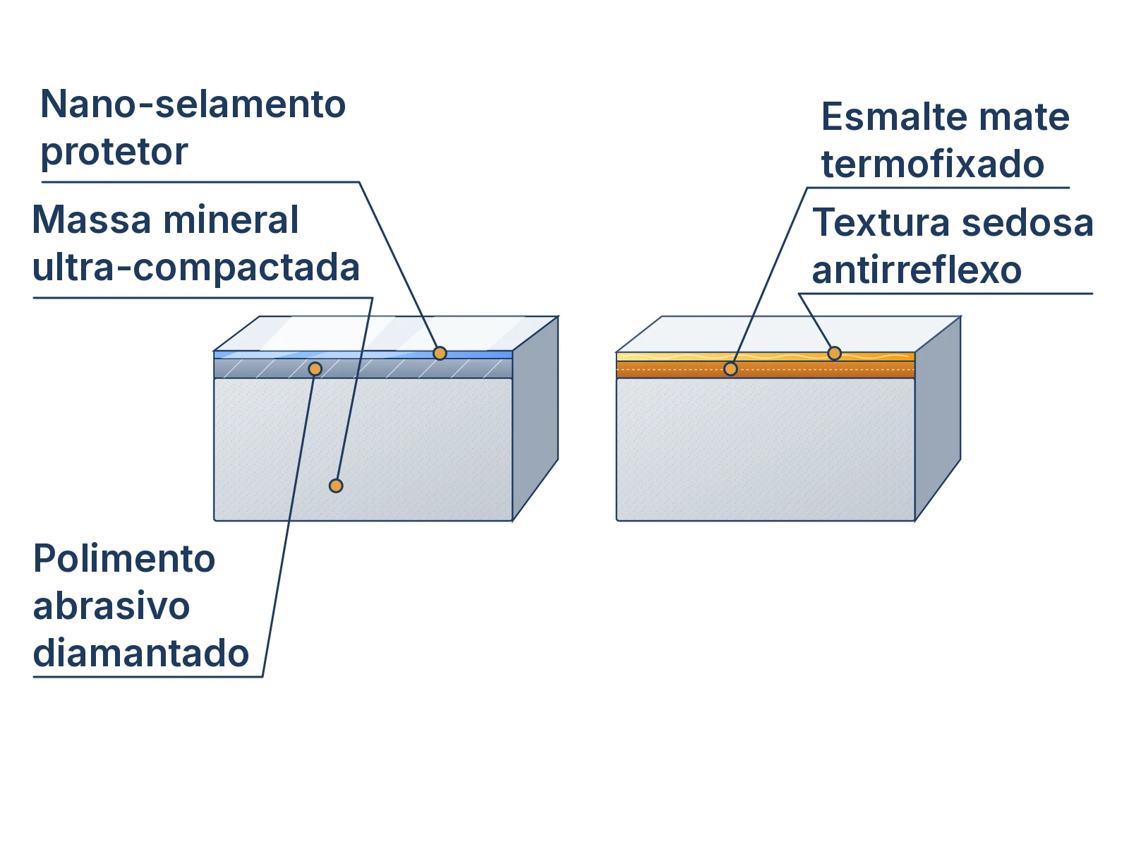 Corte esquemático comparando as camadas estruturais do porcelanato polido e do porcelanato acetinado