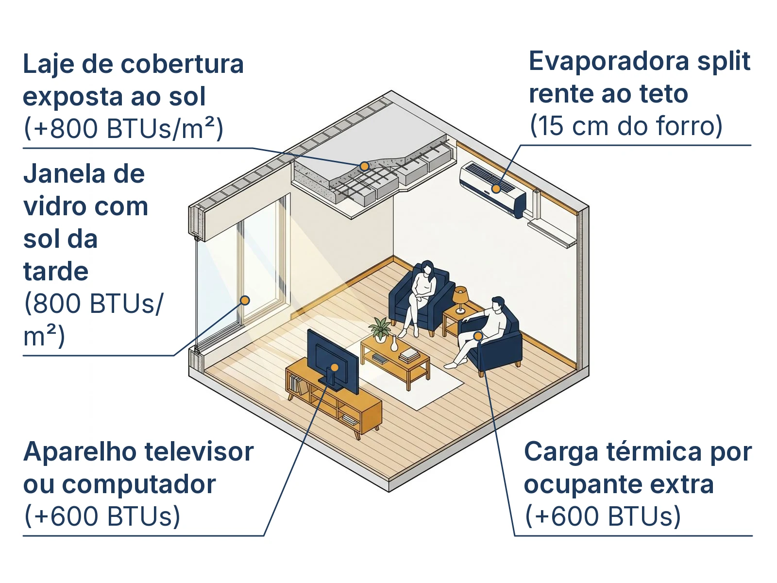Isometria em corte dos 4 vetores de carga térmica de um cômodo residencial para cálculo de BTUs