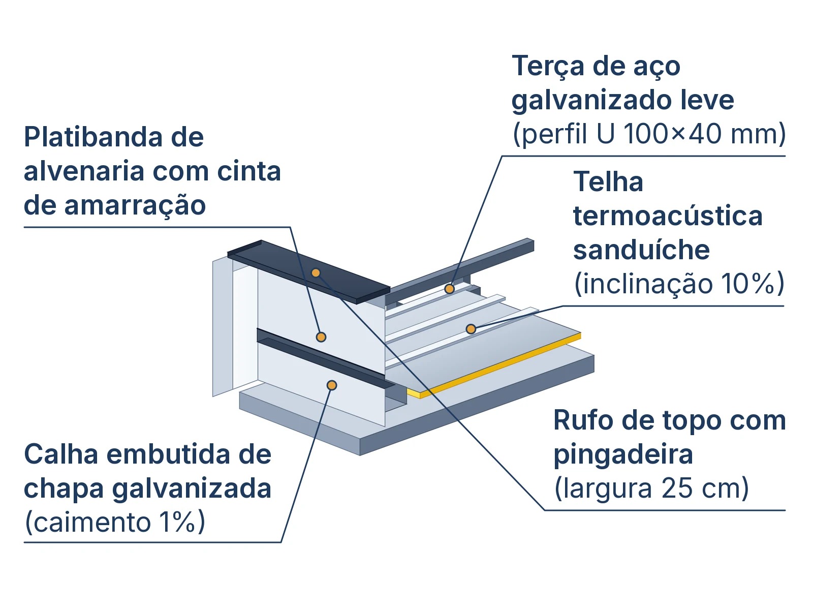 Corte isométrico das partes principais de um telhado embutido mostrando platibanda, rufos, calha, telhas sanduíche e terças