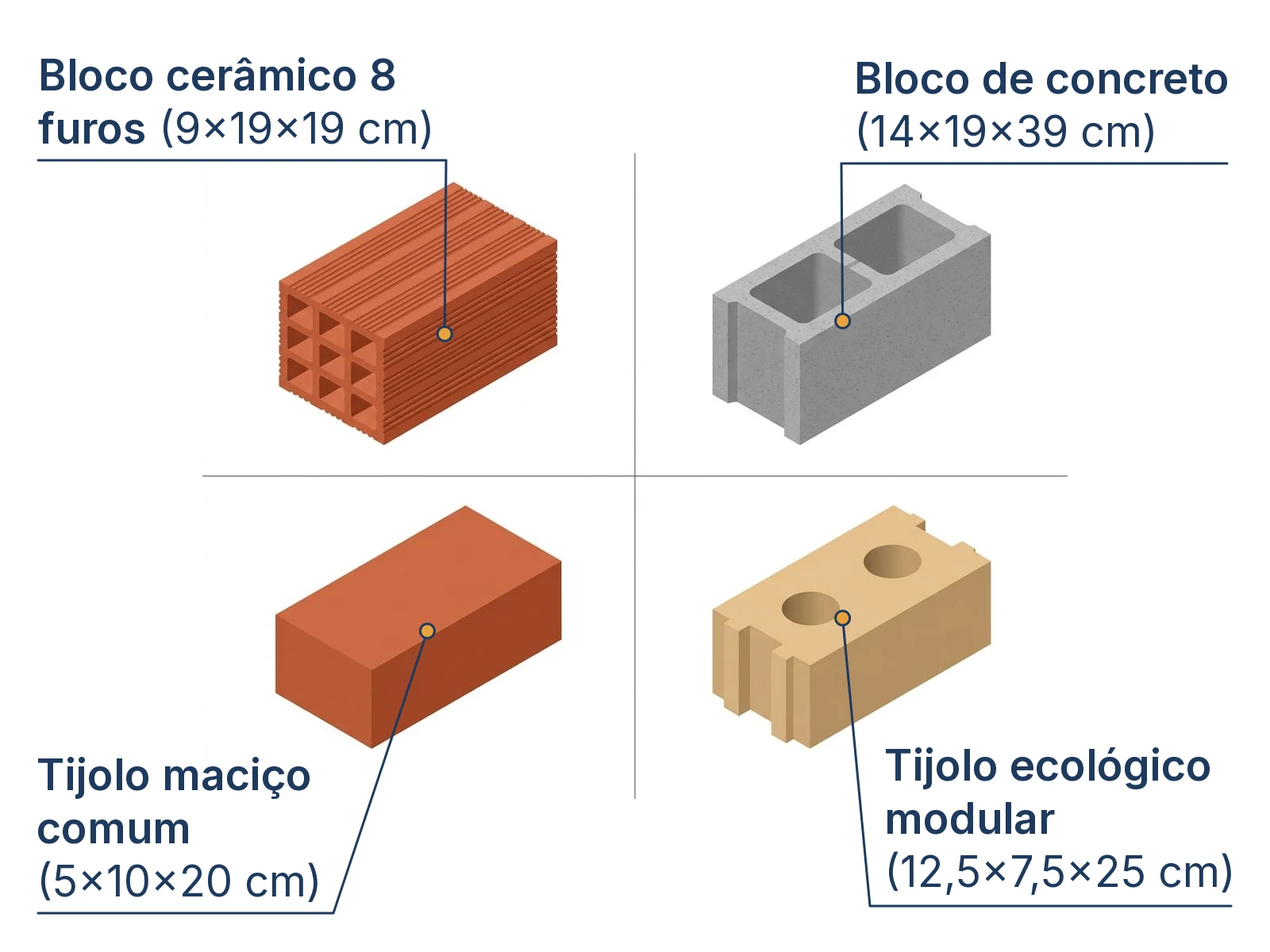 Corte axonométrico comparativo de 4 tipos principais de blocos e tijolos para alvenaria civil
