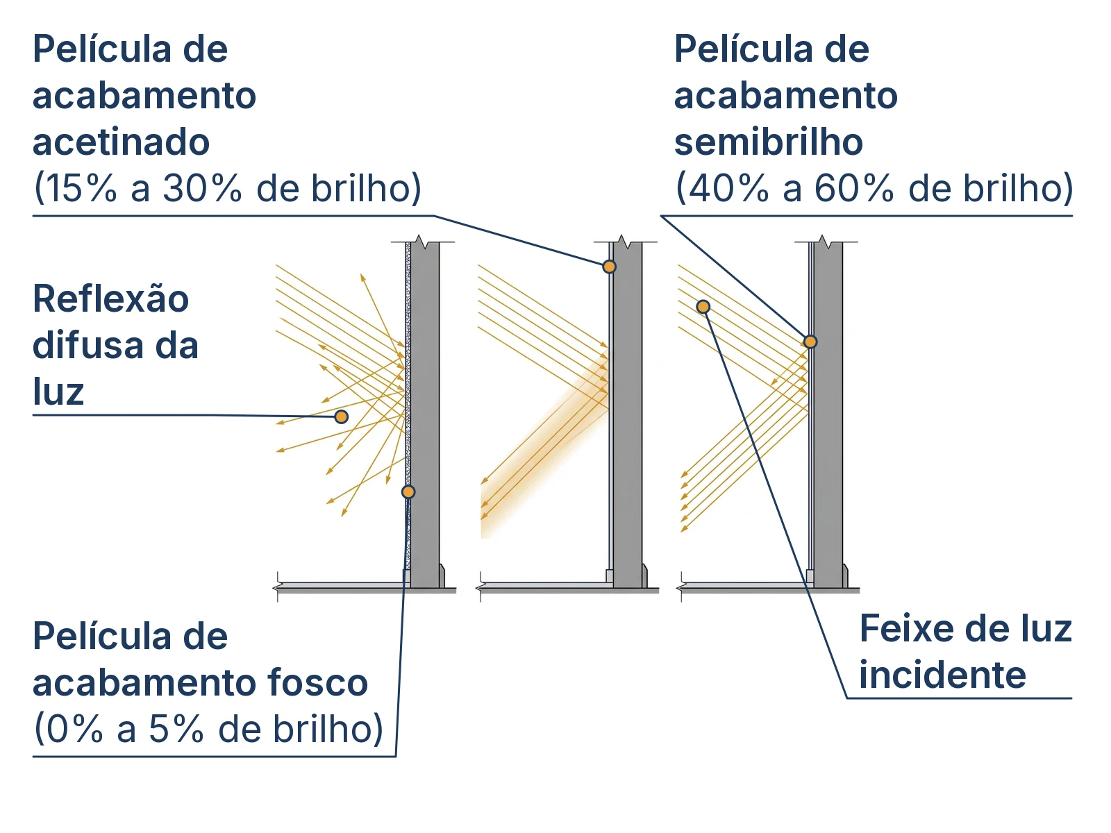Diagrama comparativo da reflexão da luz nas películas de tinta fosca, acetinada e semibrilho