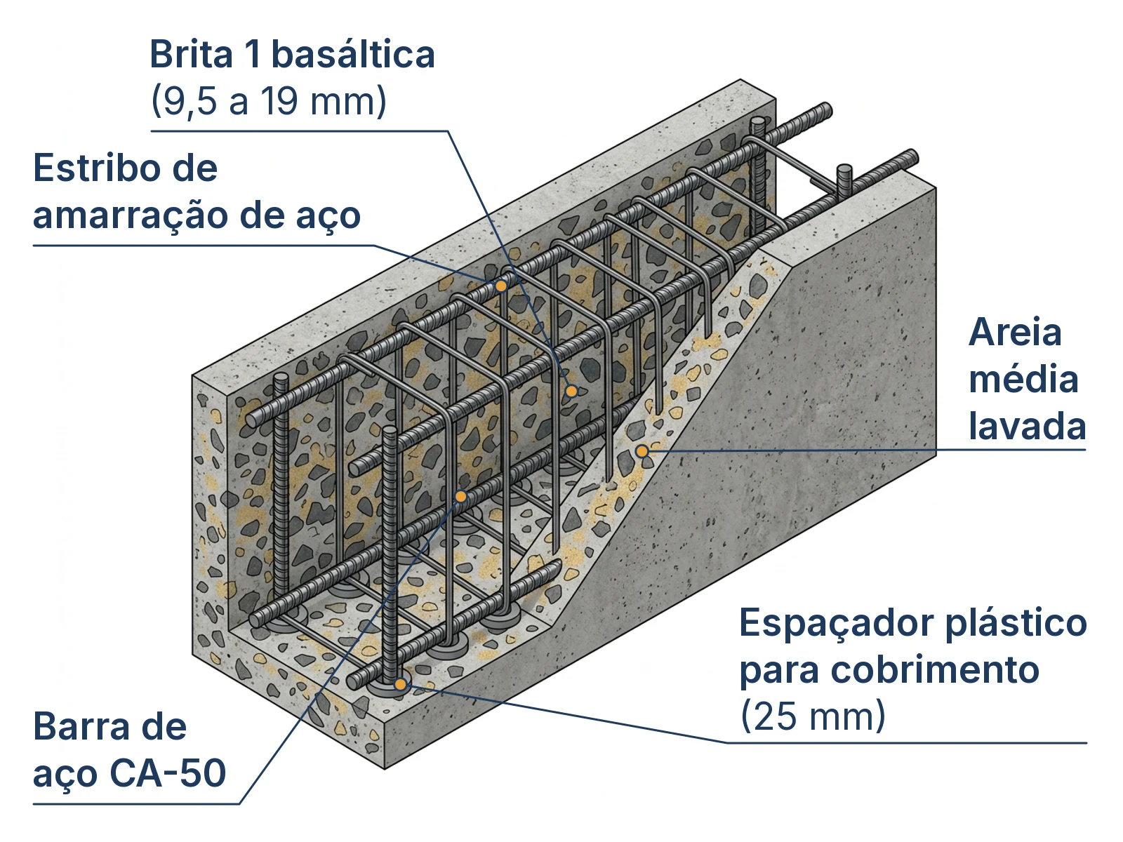 Corte isométrico da seção de viga em concreto armado com matriz de brita, areia, armadura e espaçador