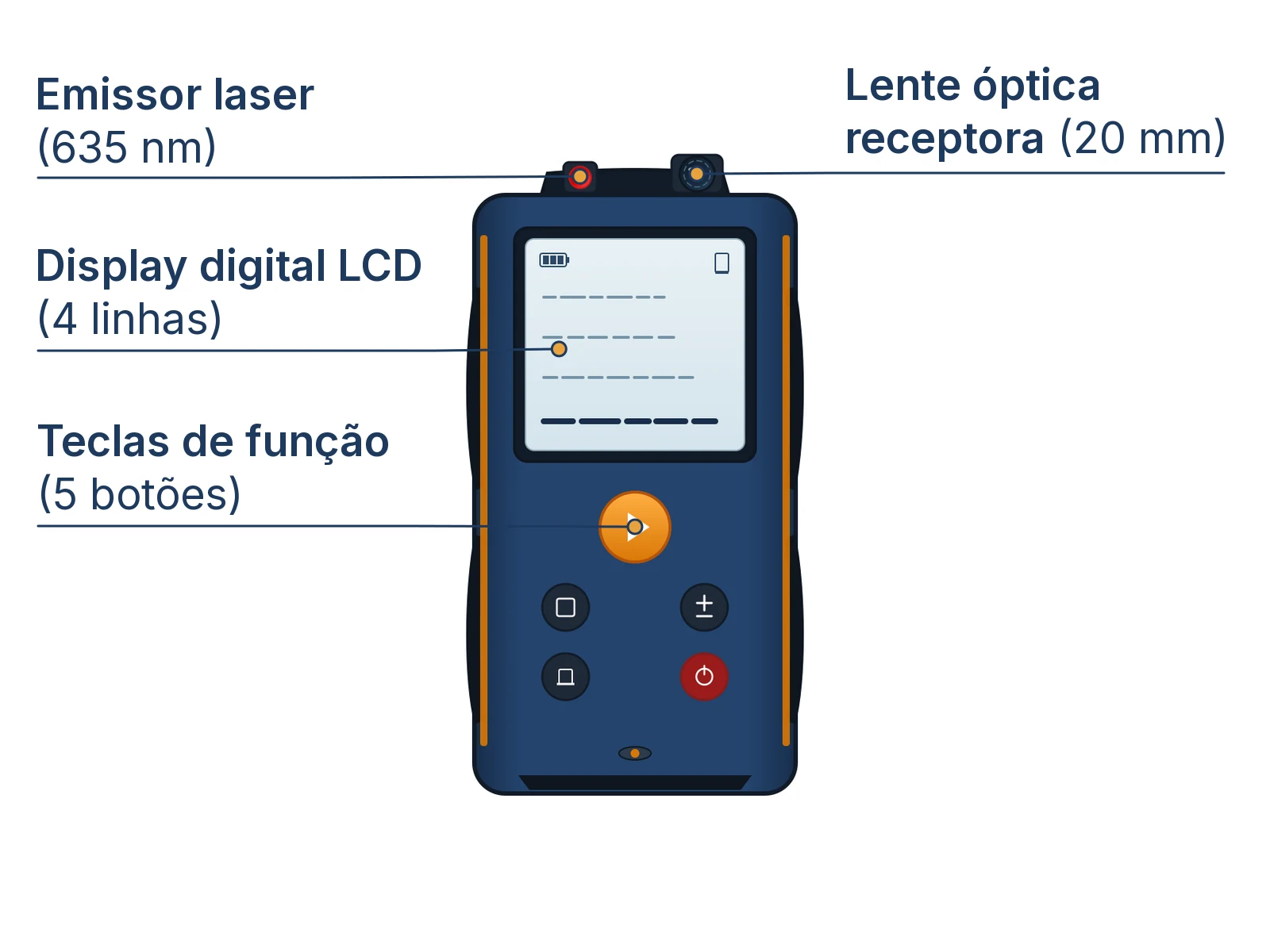 Diagrama das 4 partes principais de uma trena digital a laser com emissor e display