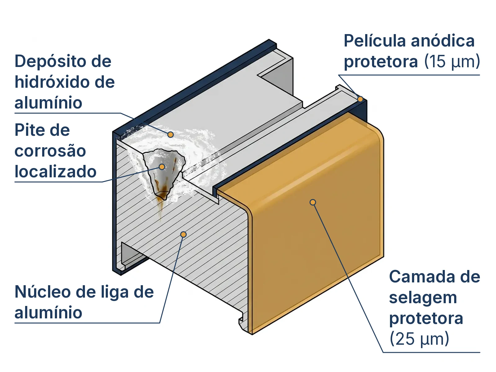 Corte das camadas de oxidação e corrosão por pite em perfil de esquadria de alumínio
