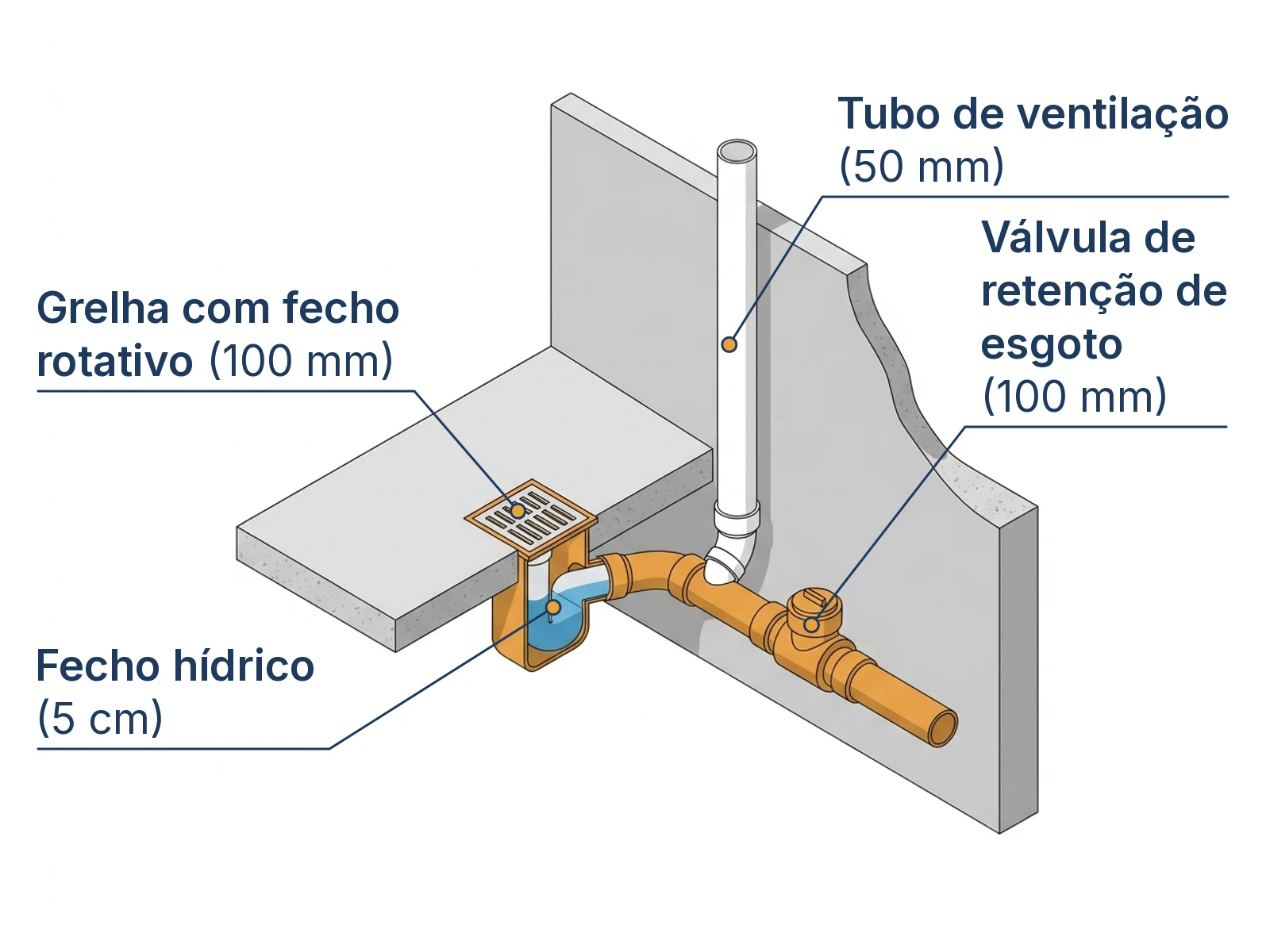 Corte isométrico dos 4 bloqueios físicos e hidráulicos contra a entrada de baratas pelo esgoto