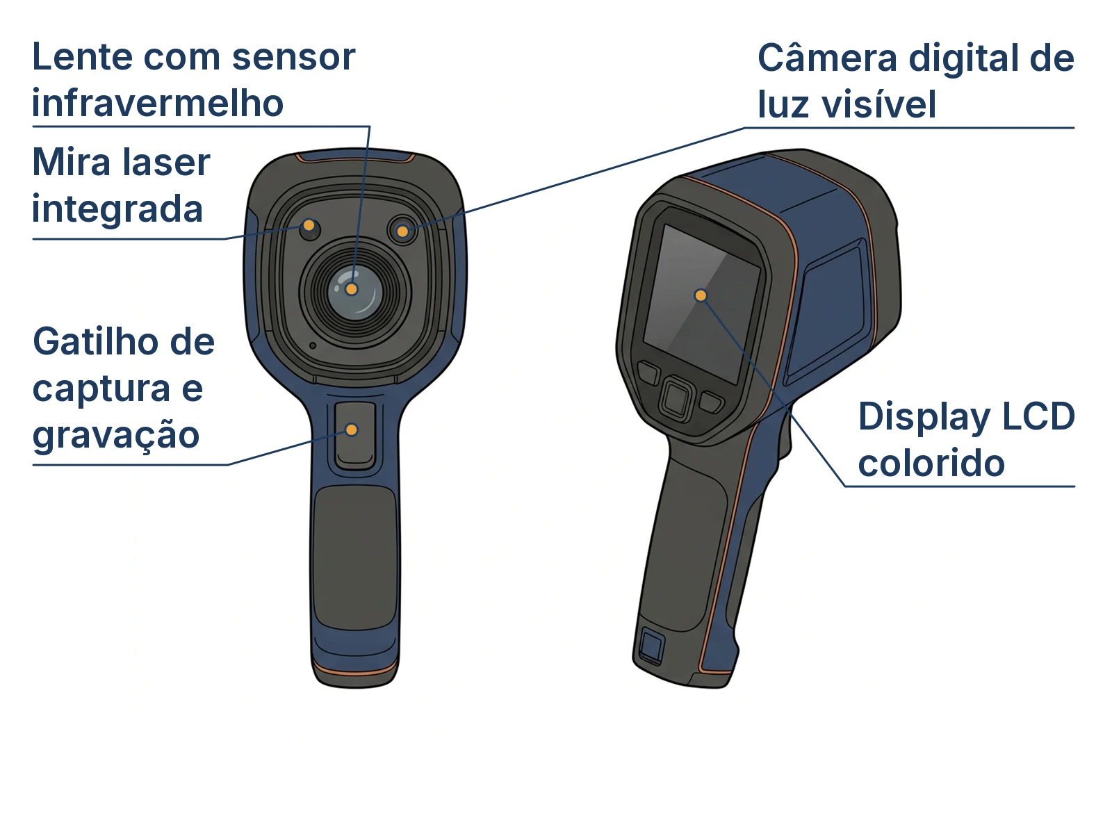 Diagrama das 5 partes principais de uma câmera térmica portátil tipo pistola com sensor infravermelho e visor colorido