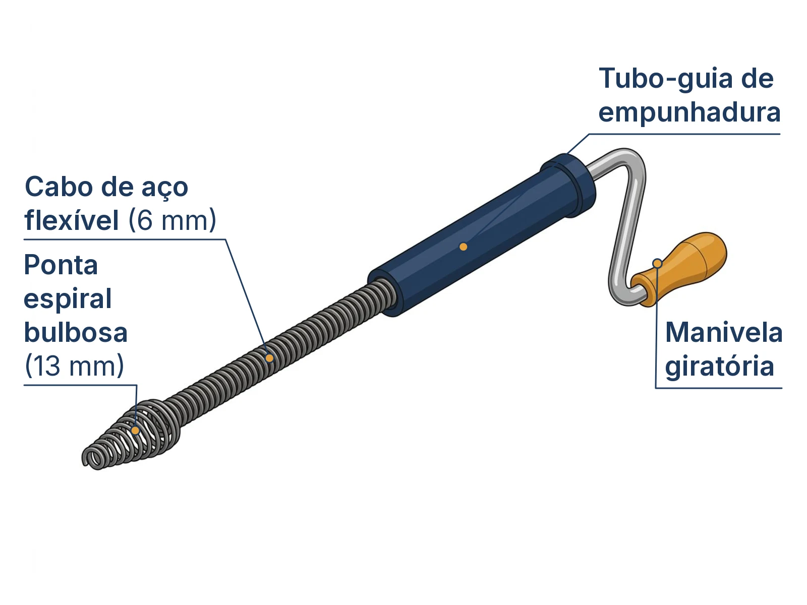 Diagrama das 4 partes principais de um desentupidor de mola manual de aço com manivela