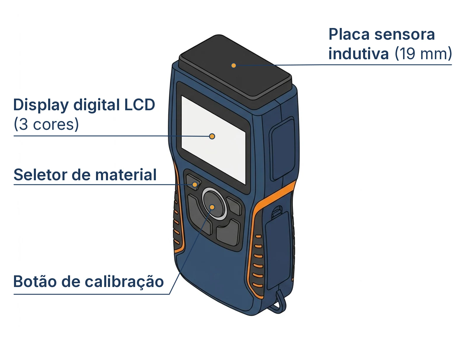 Diagrama das 4 partes principais de um medidor de umidade de parede com placa sensora e visor digital