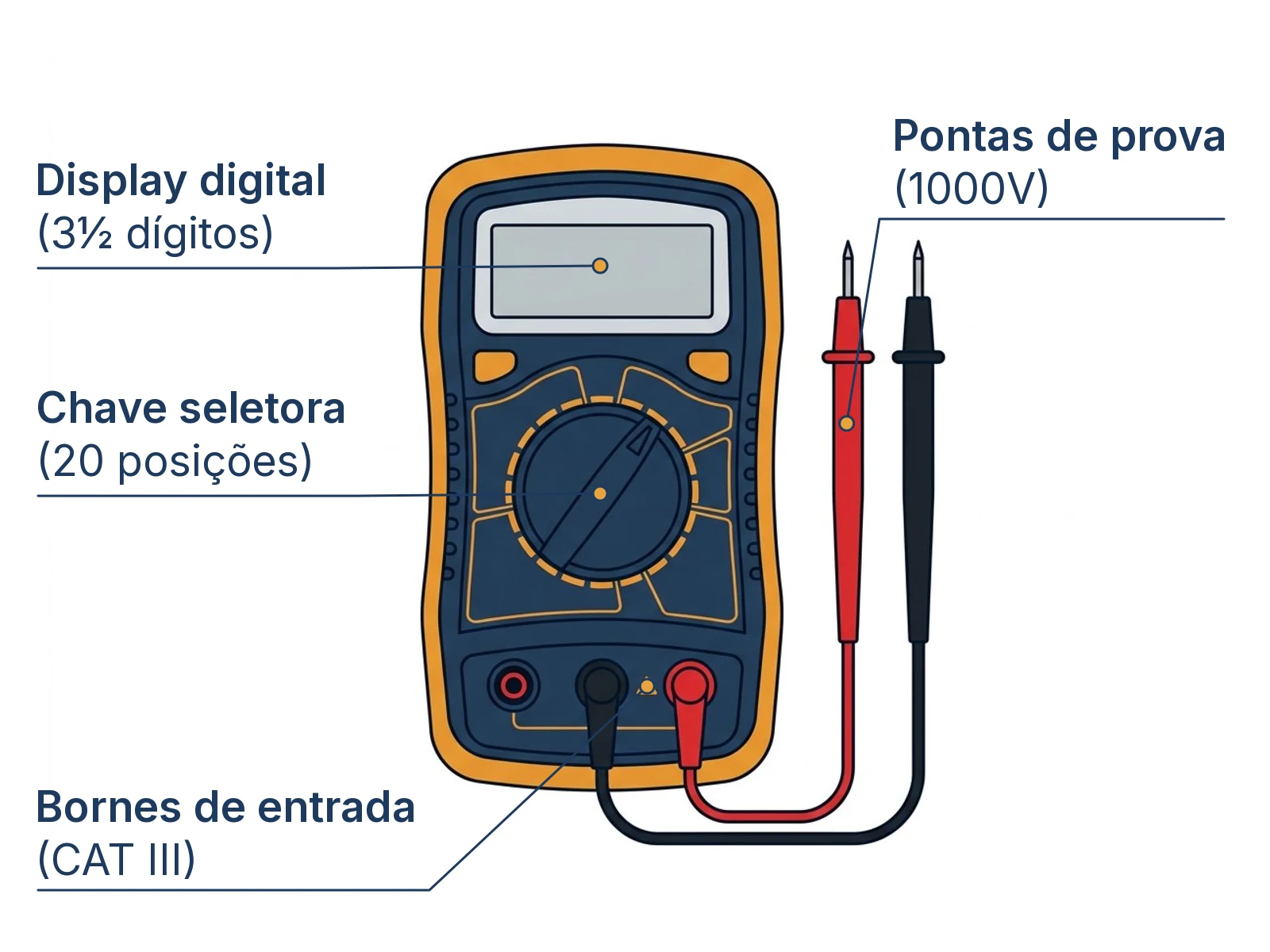 Diagrama das 4 partes principais de um multímetro digital residencial com chave seletora e pontas de prova