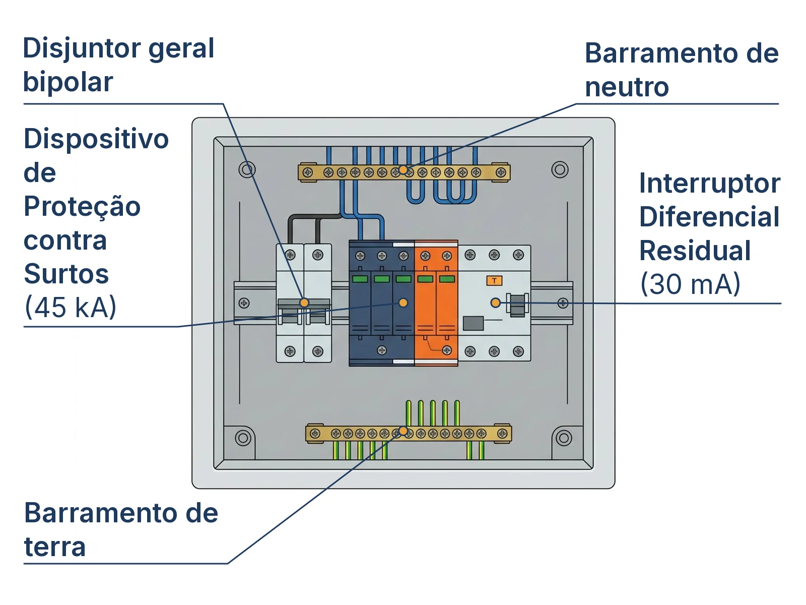 Esquema técnico dos 5 componentes do quadro de distribuição para proteção contra oscilação de energia