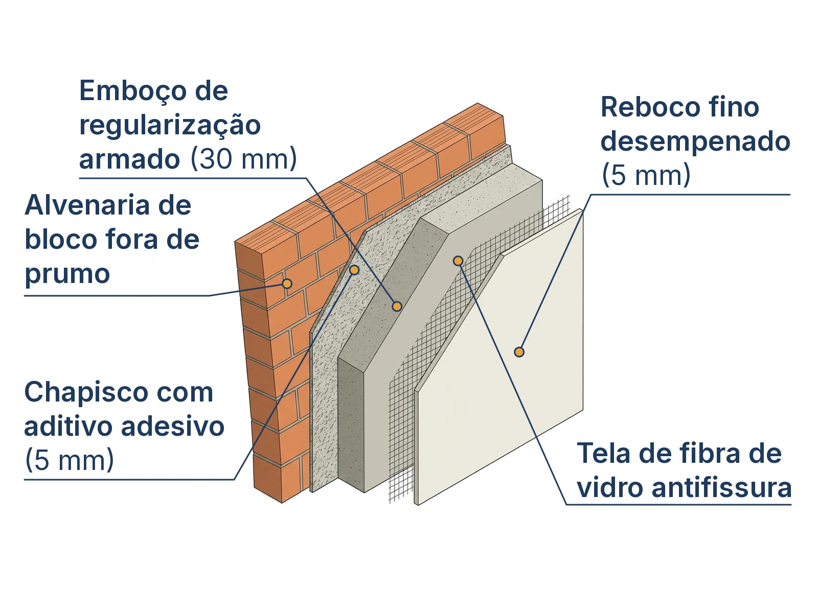 Corte isométrico das 5 camadas de correção e regularização de parede fora de prumo com argamassa armada