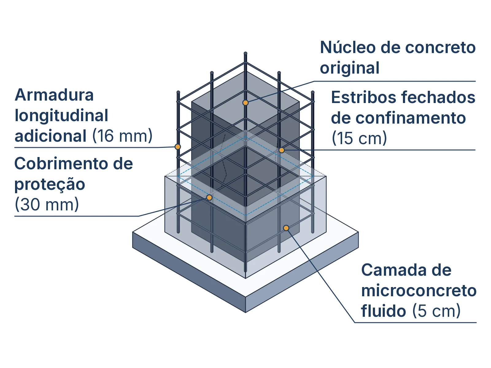 Corte isométrico das camadas de encamisamento e reforço estrutural de pilar de concreto armado