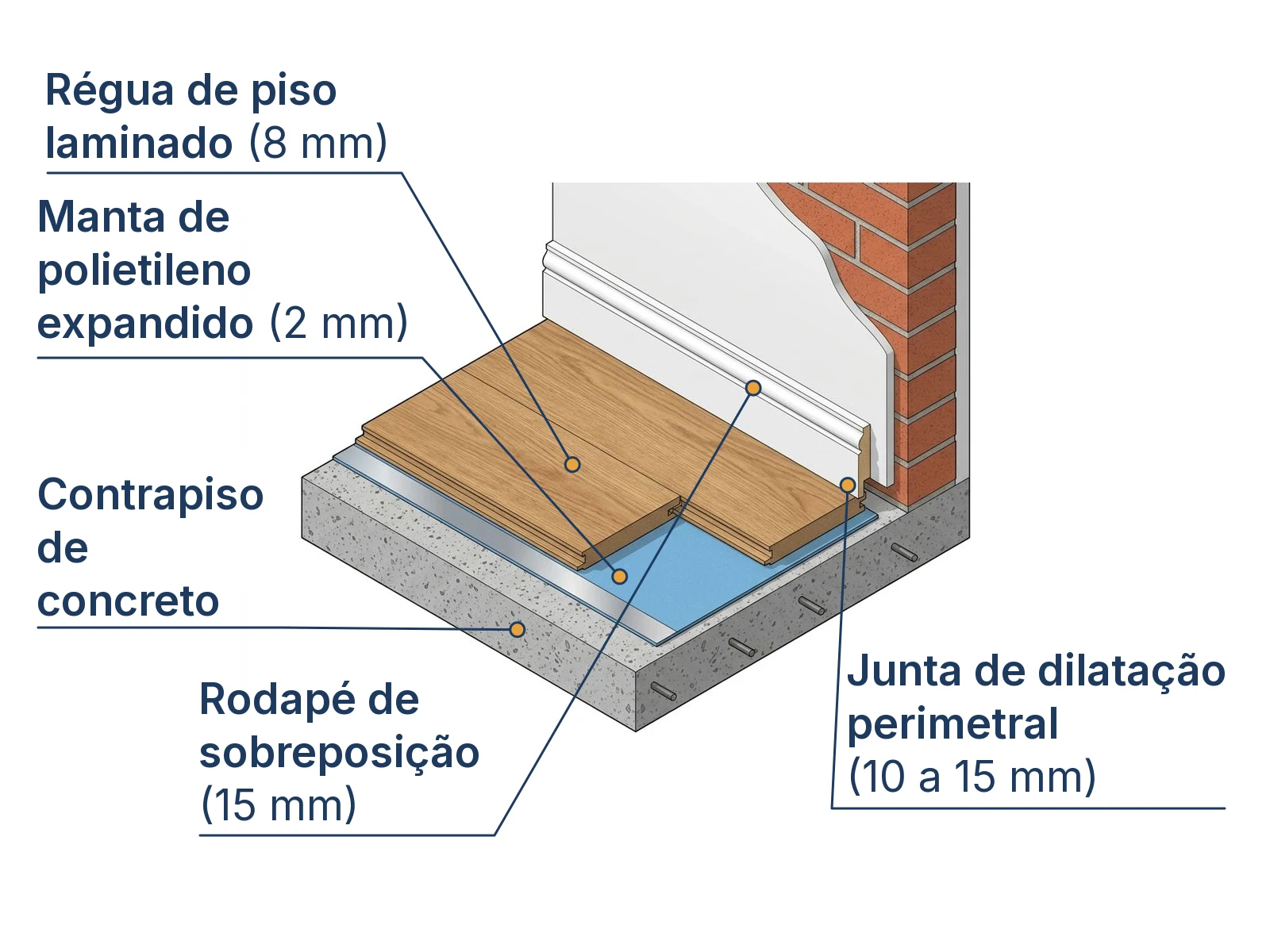 Corte isométrico das camadas do piso laminado flutuante e junta de dilatação perimetral sob o rodapé