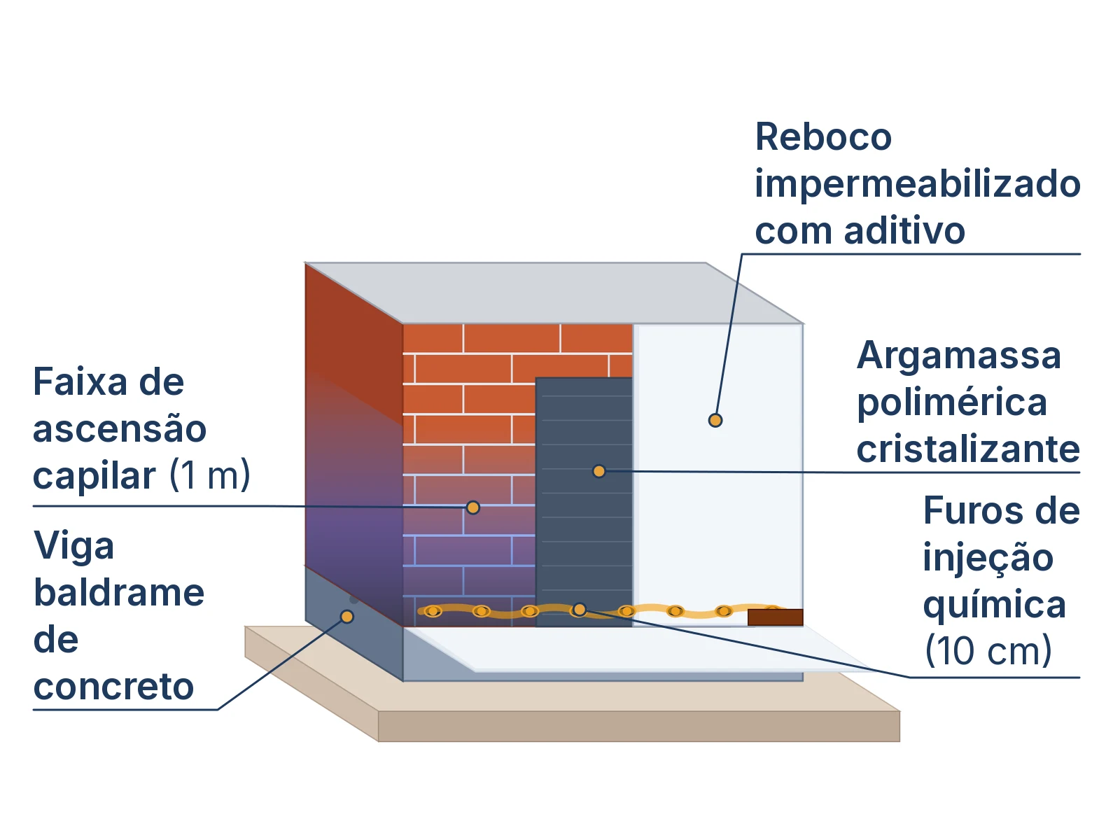 Corte isométrico das camadas de tratamento e barreira química contra umidade ascendente na alvenaria